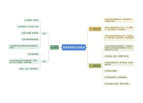 液体制剂的分类特点