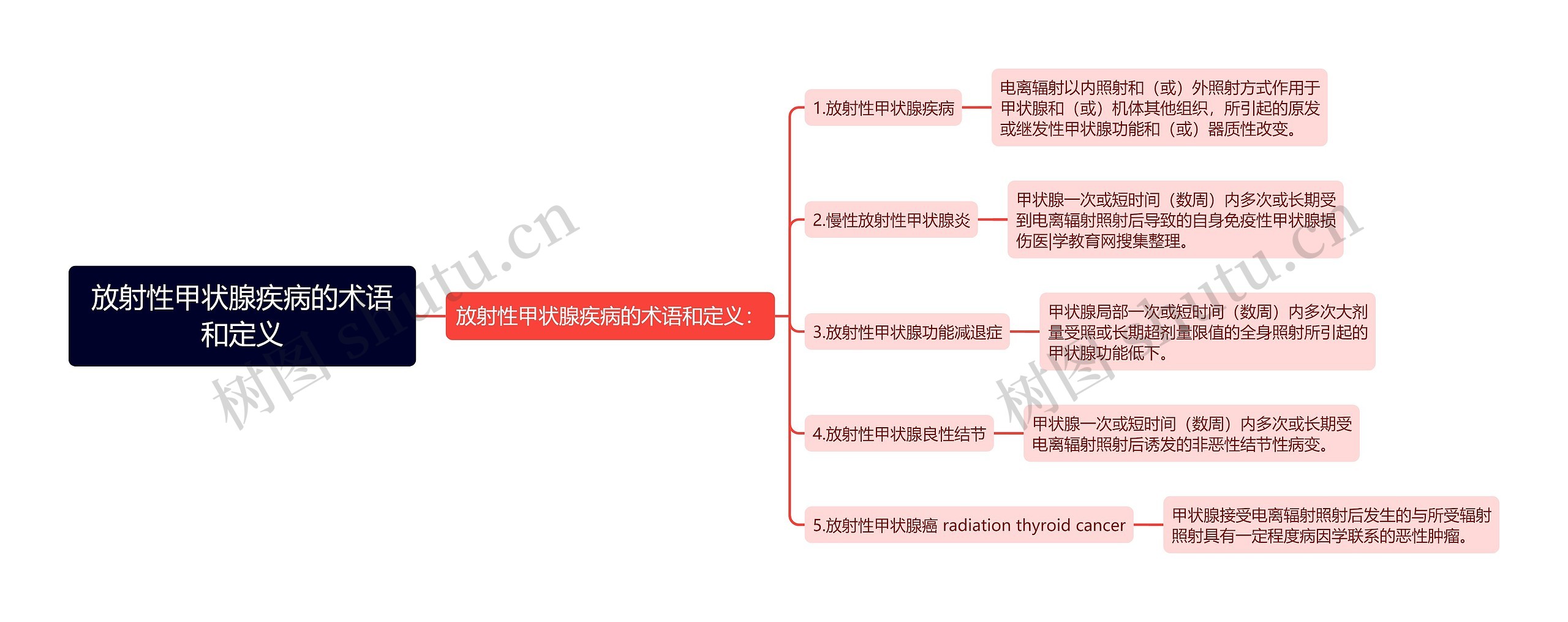 放射性甲状腺疾病的术语和定义思维导图