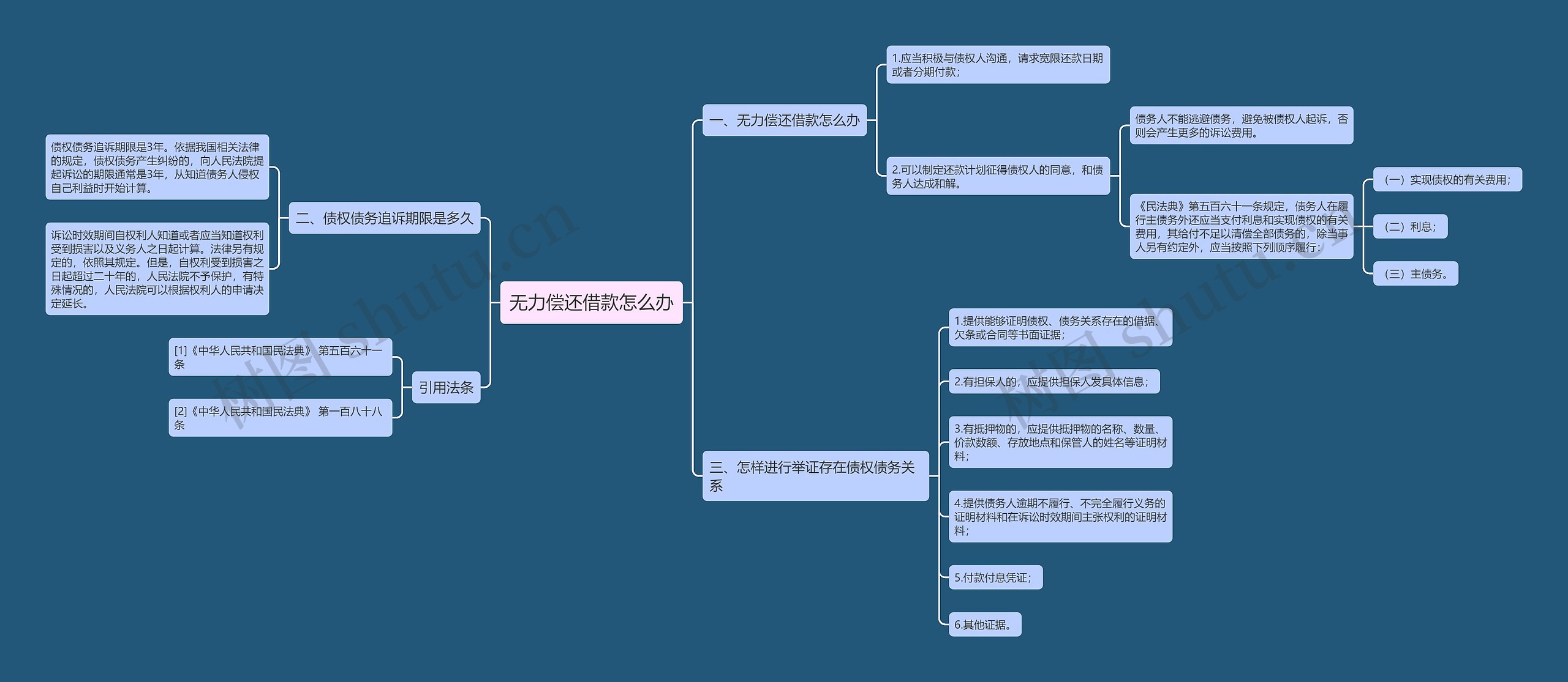 无力偿还借款怎么办思维导图