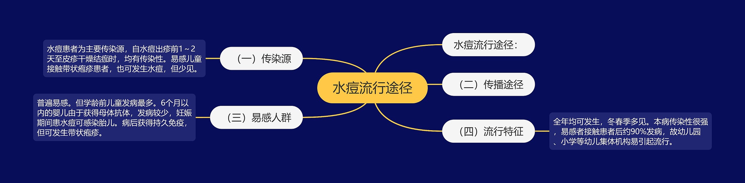 水痘流行途径 水痘流行途径