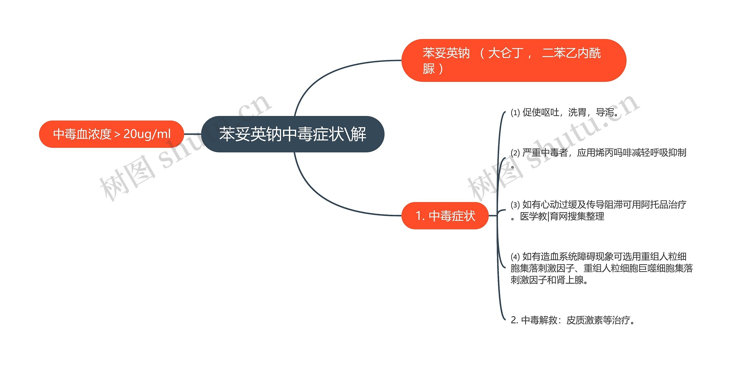 苯妥英钠中毒症状\解思维导图