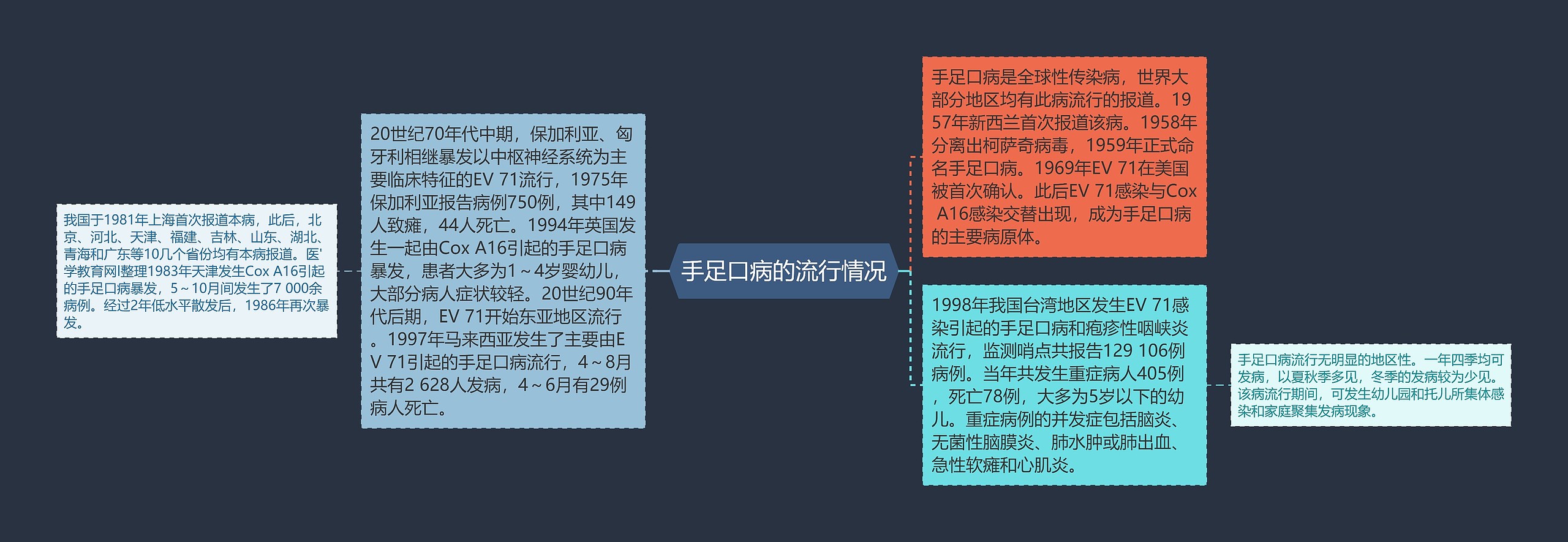 手足口病的流行情况 手足口病的流行情况