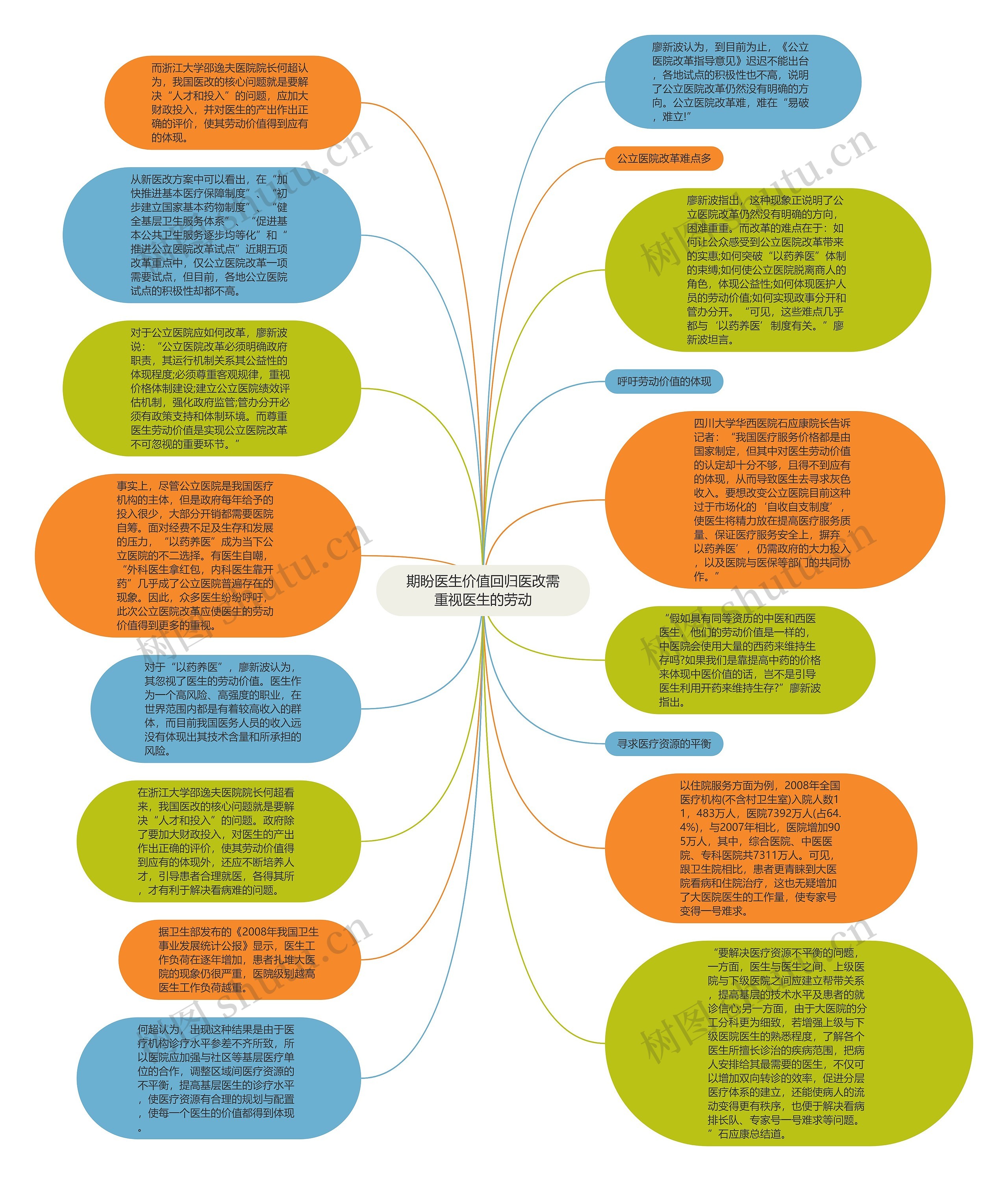 期盼医生价值回归医改需重视医生的劳动思维导图