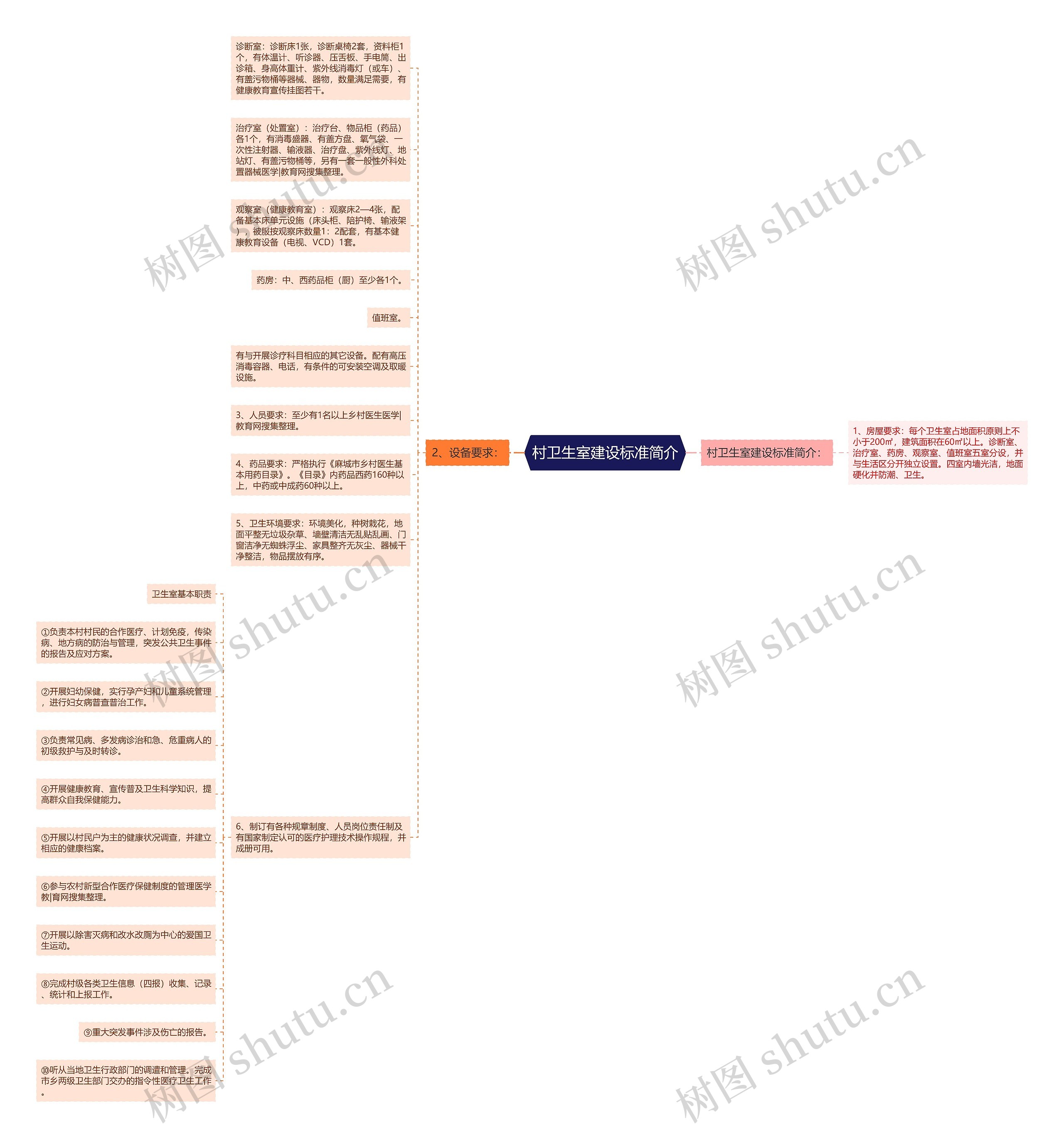 村卫生室建设标准简介思维导图