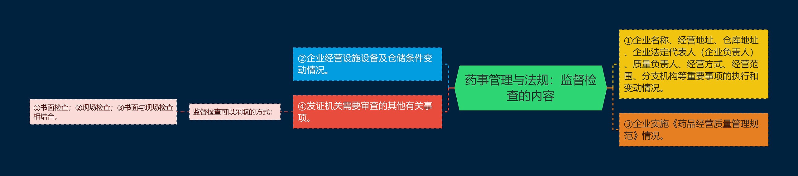 药事管理与法规:监督检查的内容 药事管理与法规:监督检查的内容