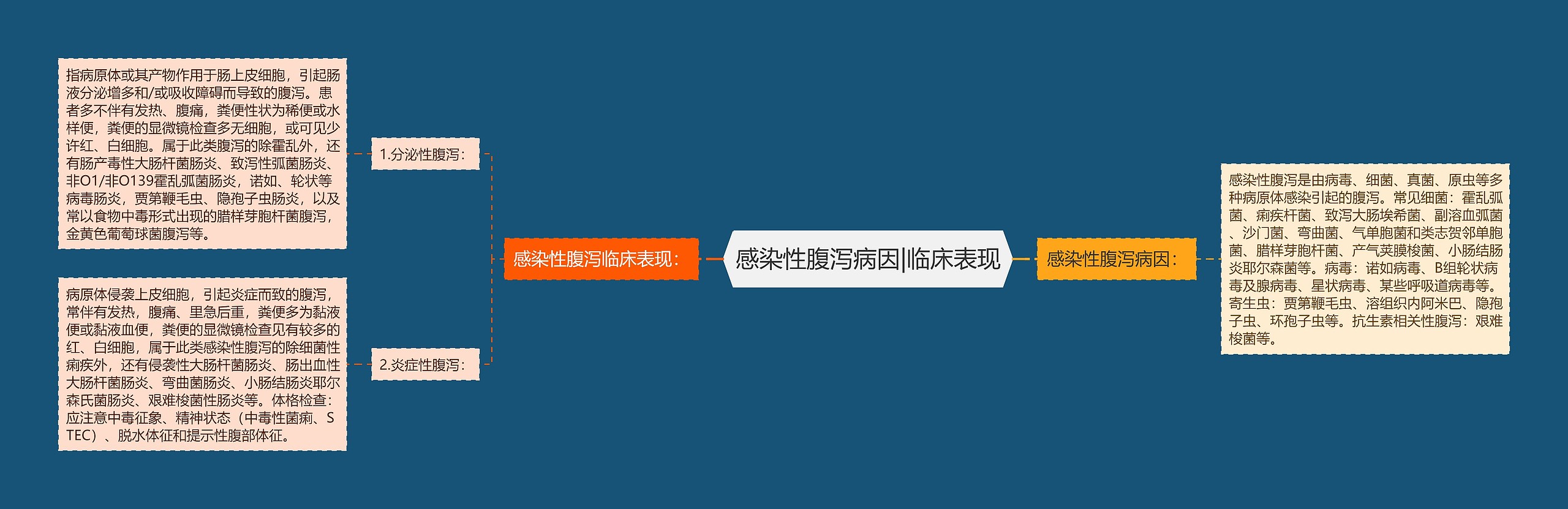 感染性腹泻病因|临床表现 感染性腹泻病因|临床表现