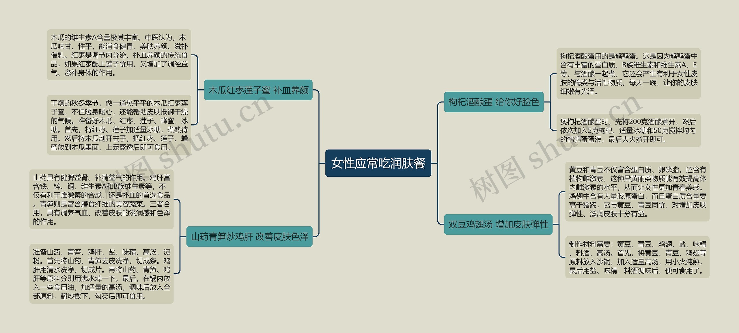 女性应常吃润肤餐思维导图