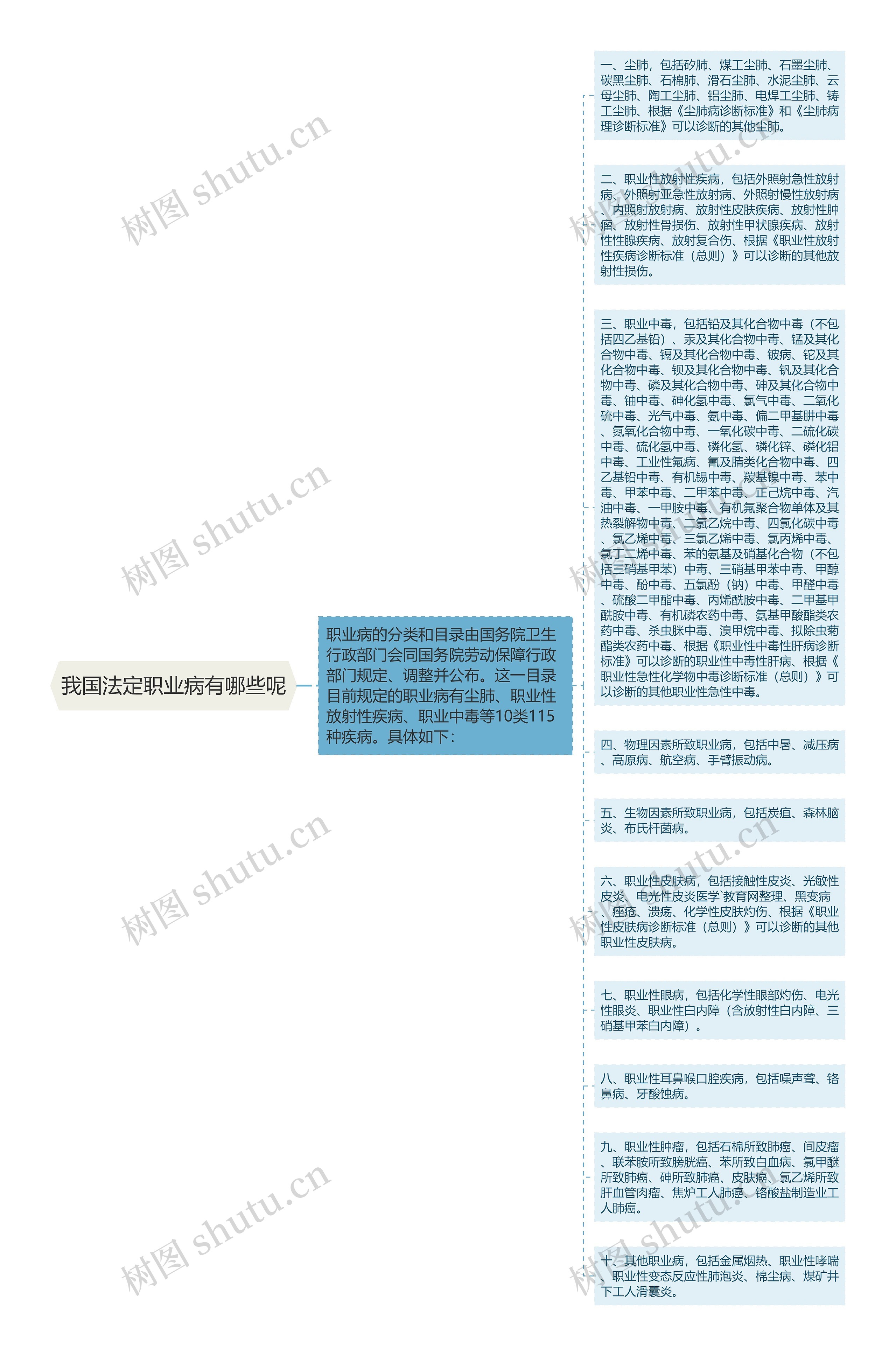 我国法定职业病有哪些呢