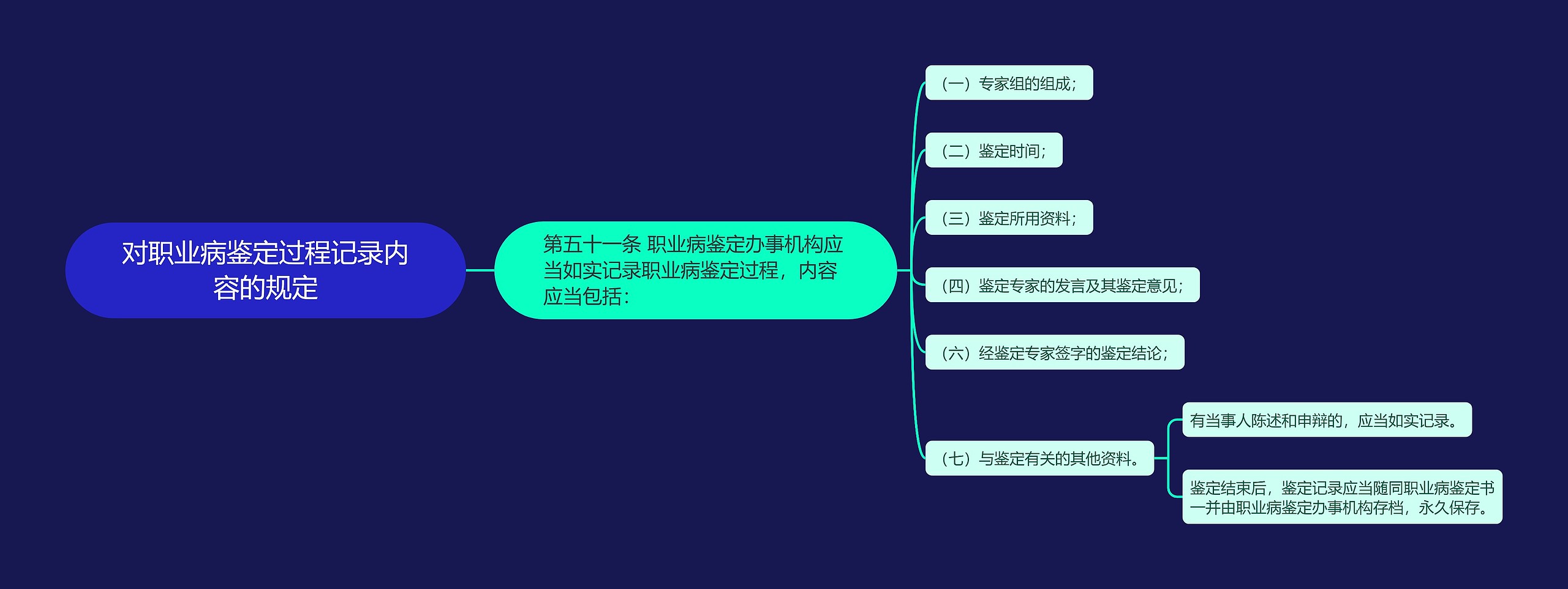 对职业病鉴定过程记录内容的规定 对职业病鉴定过程记录内容的规定