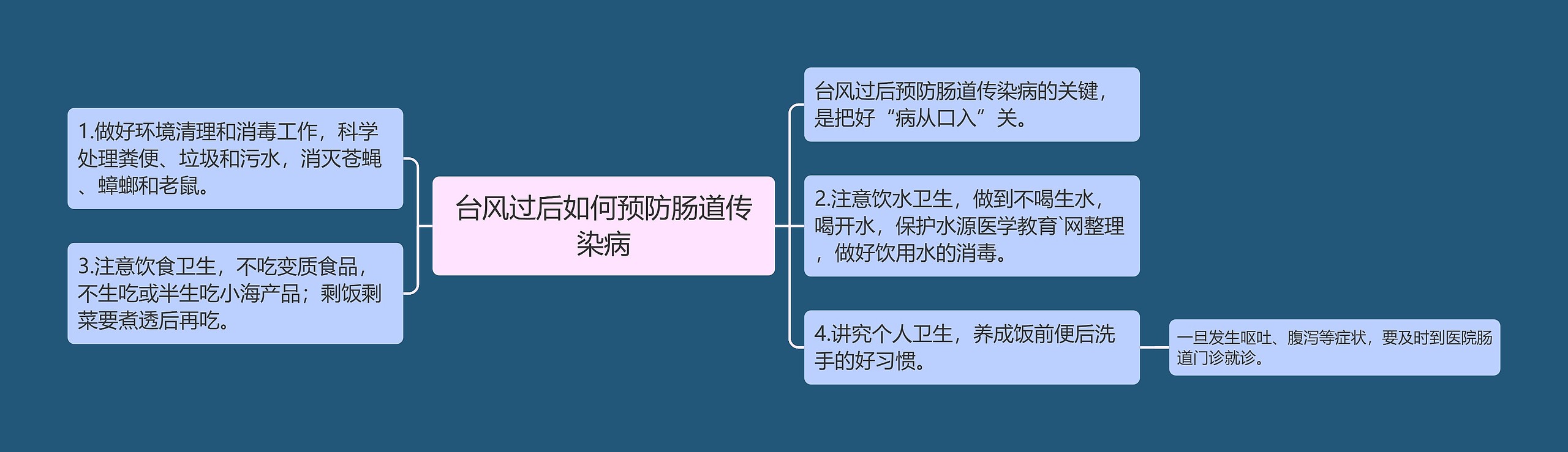 台风过后如何预防肠道传染病思维导图