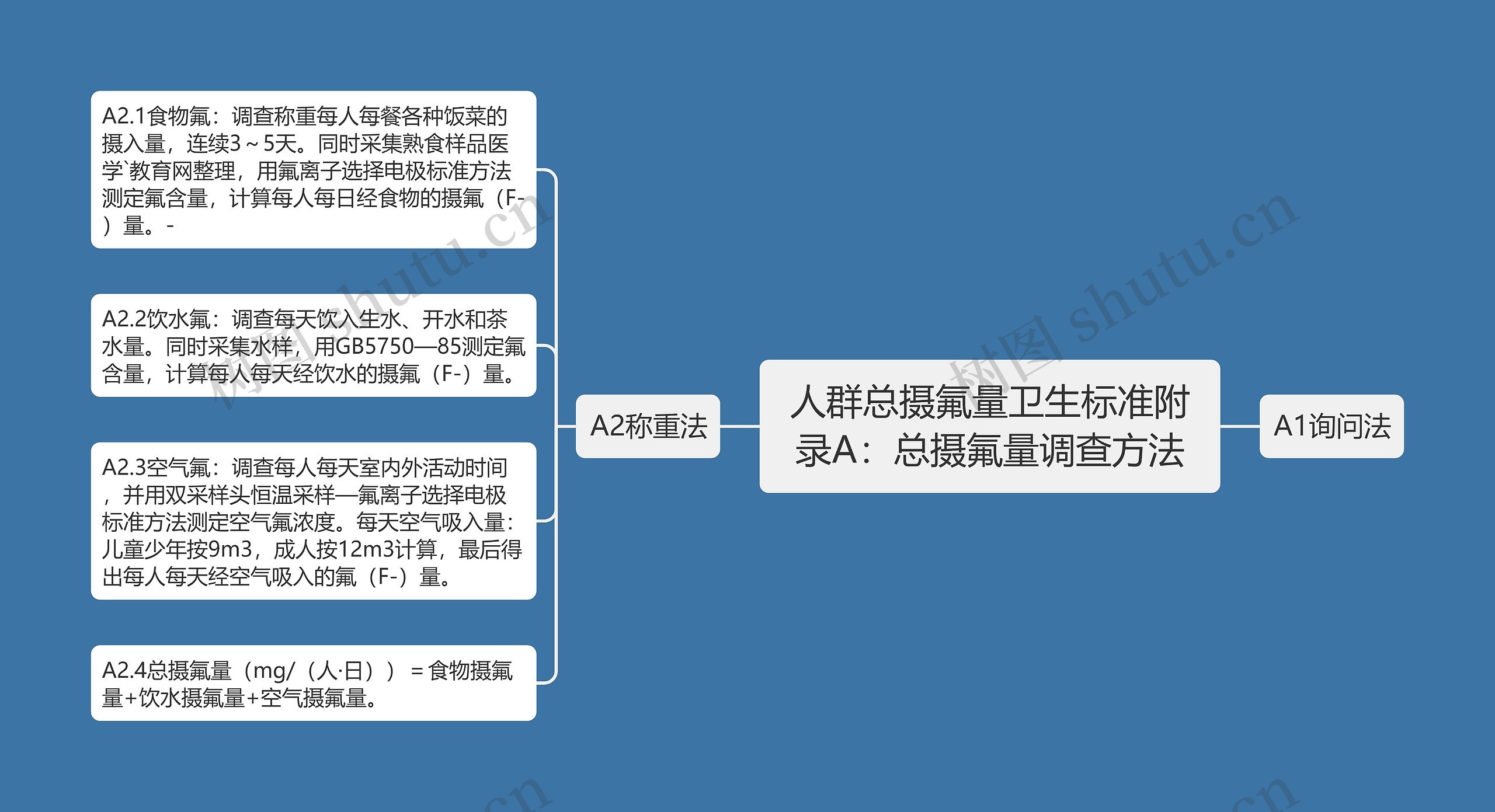 人群总摄氟量卫生标准附录A：总摄氟量调查方法思维导图