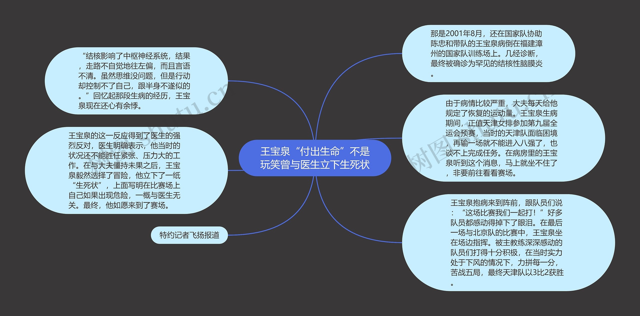 王宝泉“付出生命”不是玩笑曾与医生立下生死状思维导图