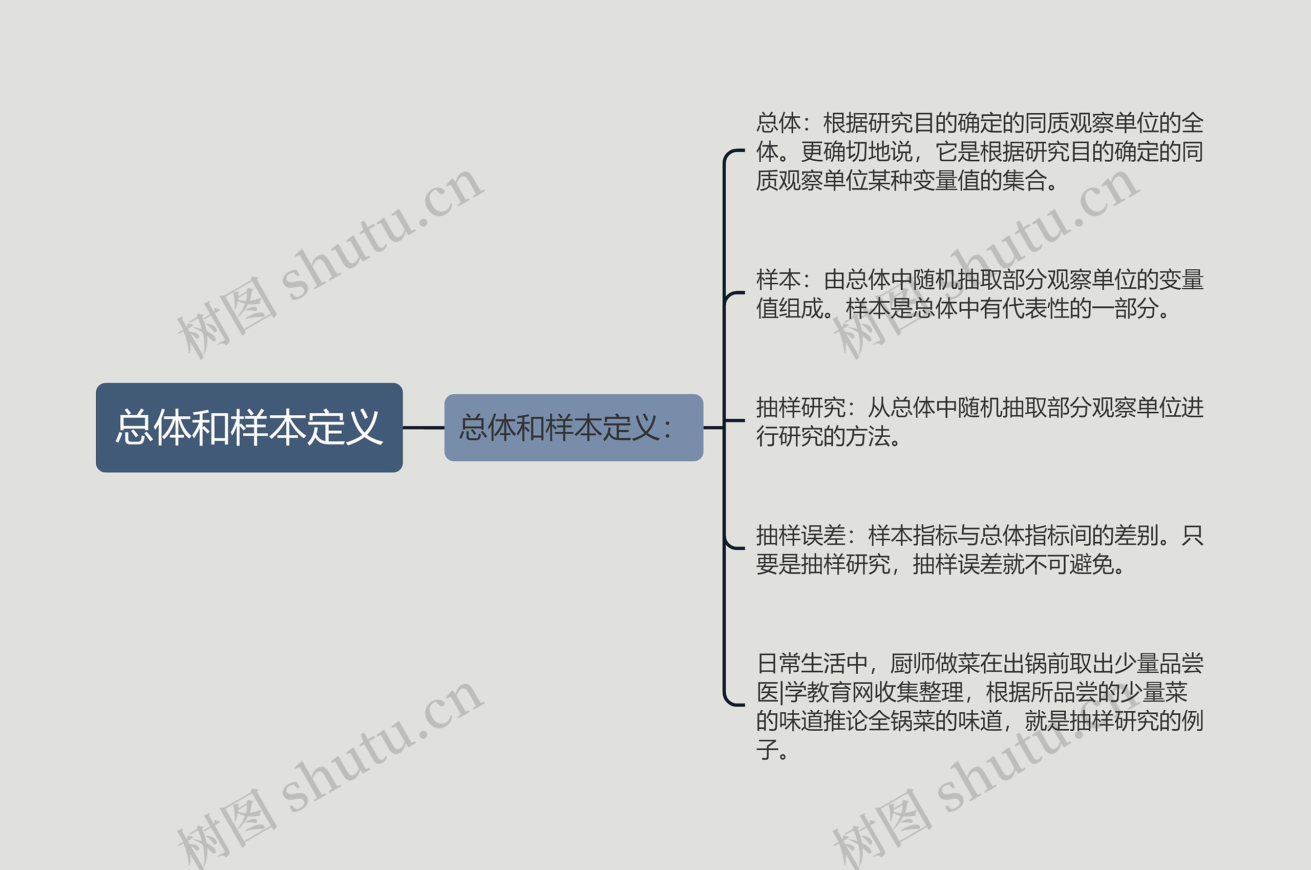 总体和样本定义思维导图