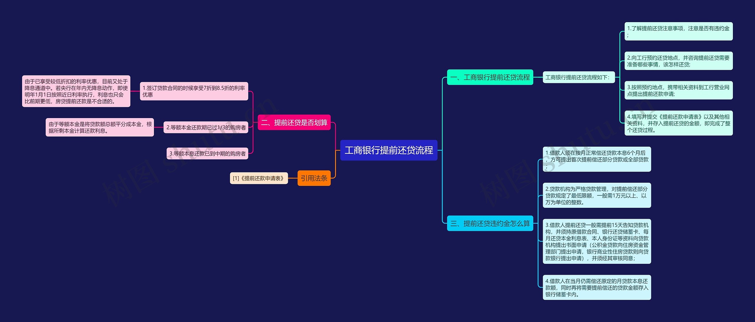 工商银行提前还贷流程思维导图