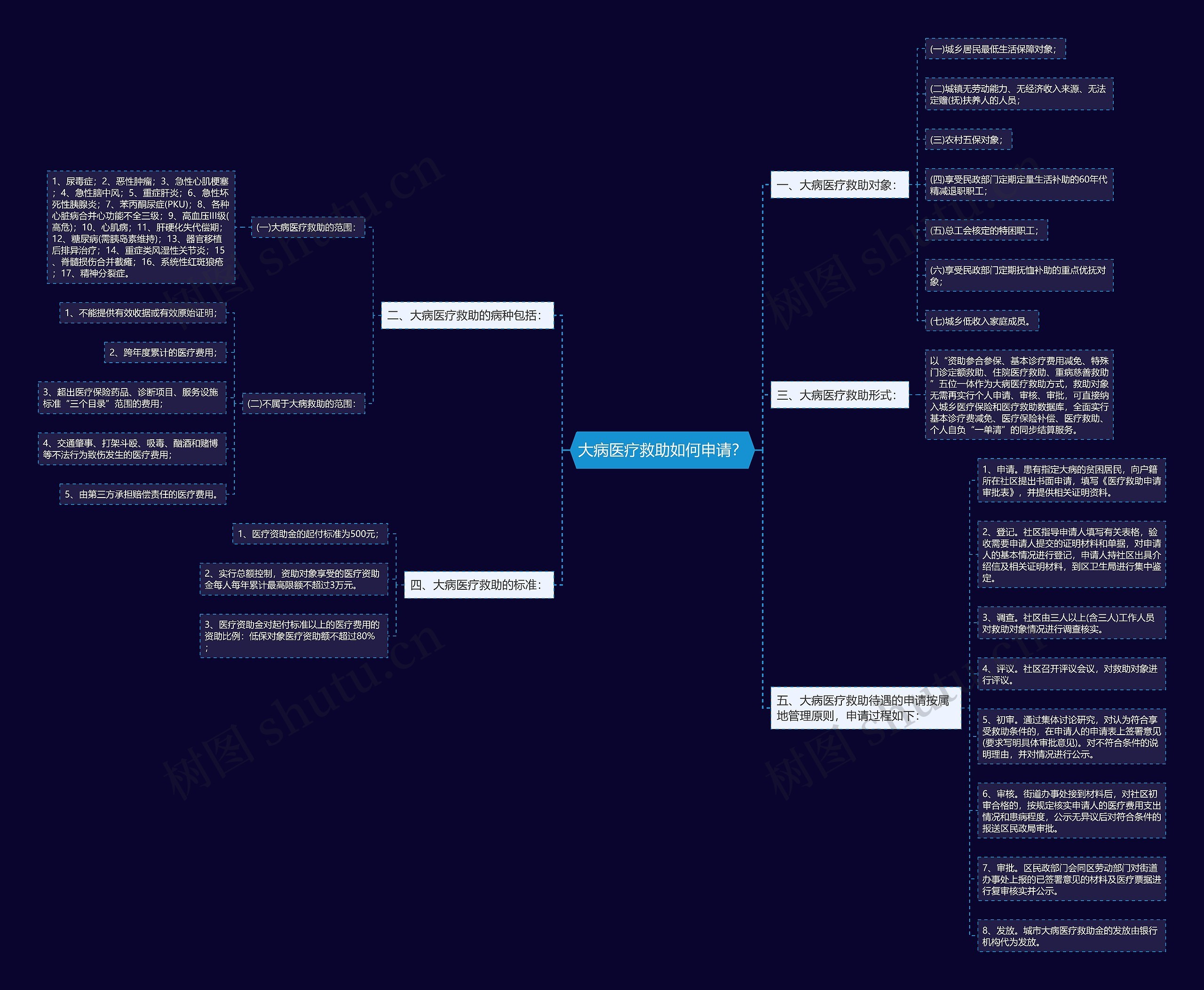 大病医疗救助如何申请？思维导图