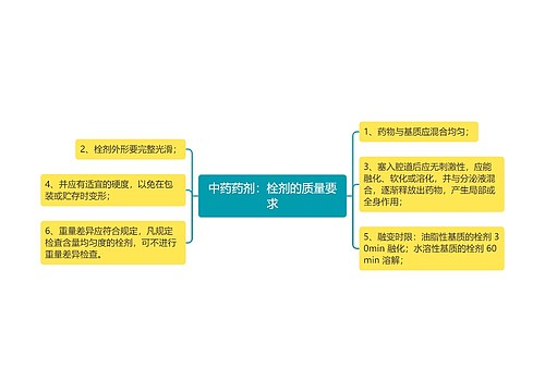 中药药剂：栓剂的质量要求