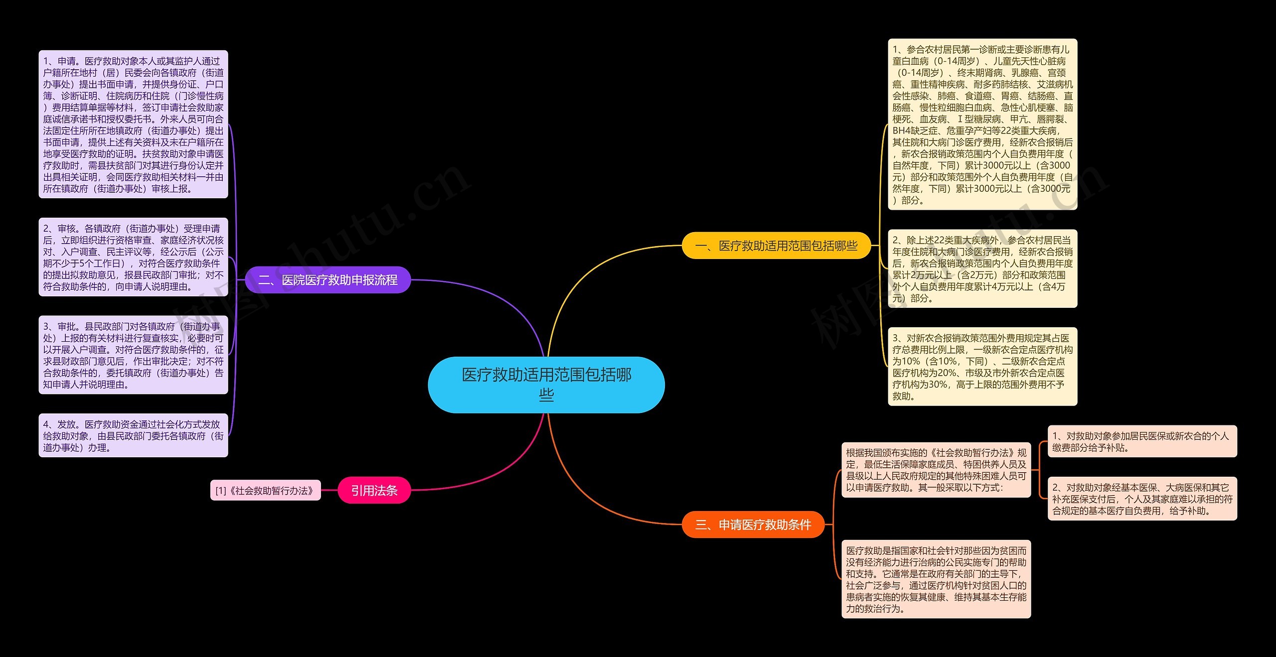 医疗救助适用范围包括哪些思维导图