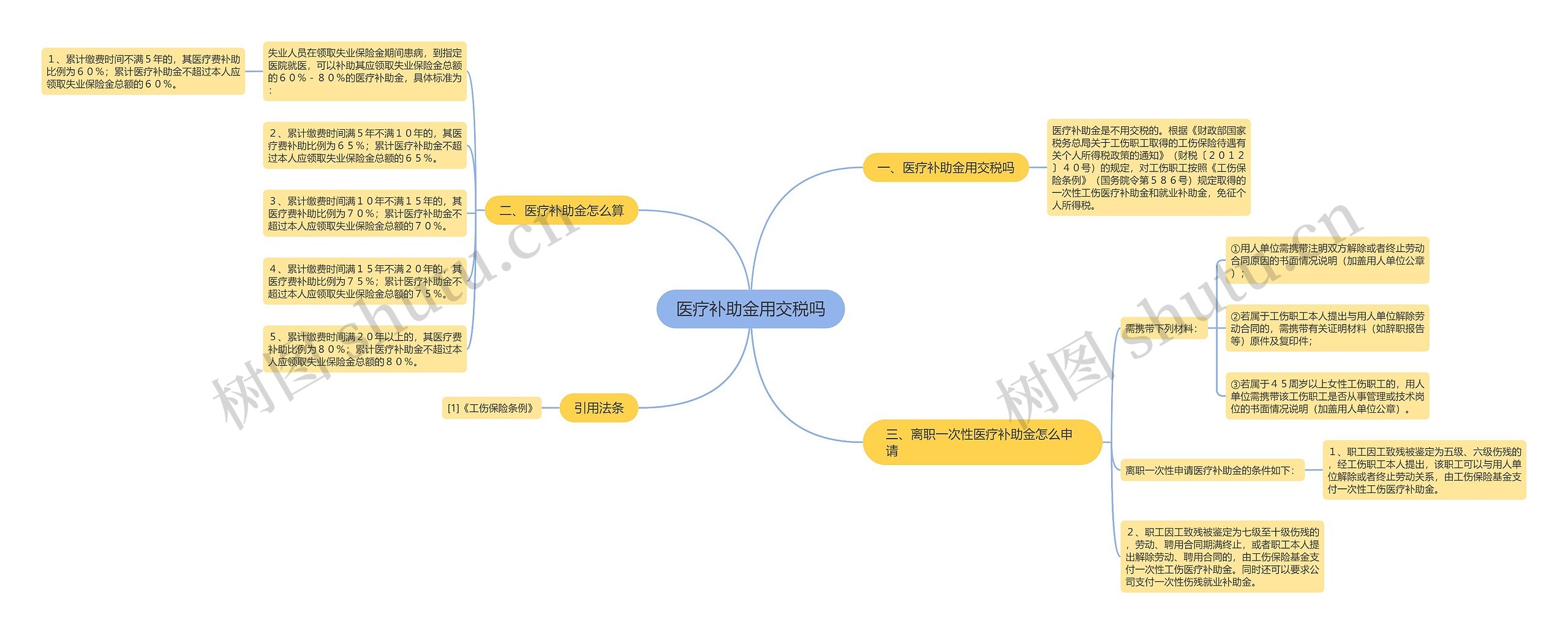 医疗补助金用交税吗思维导图