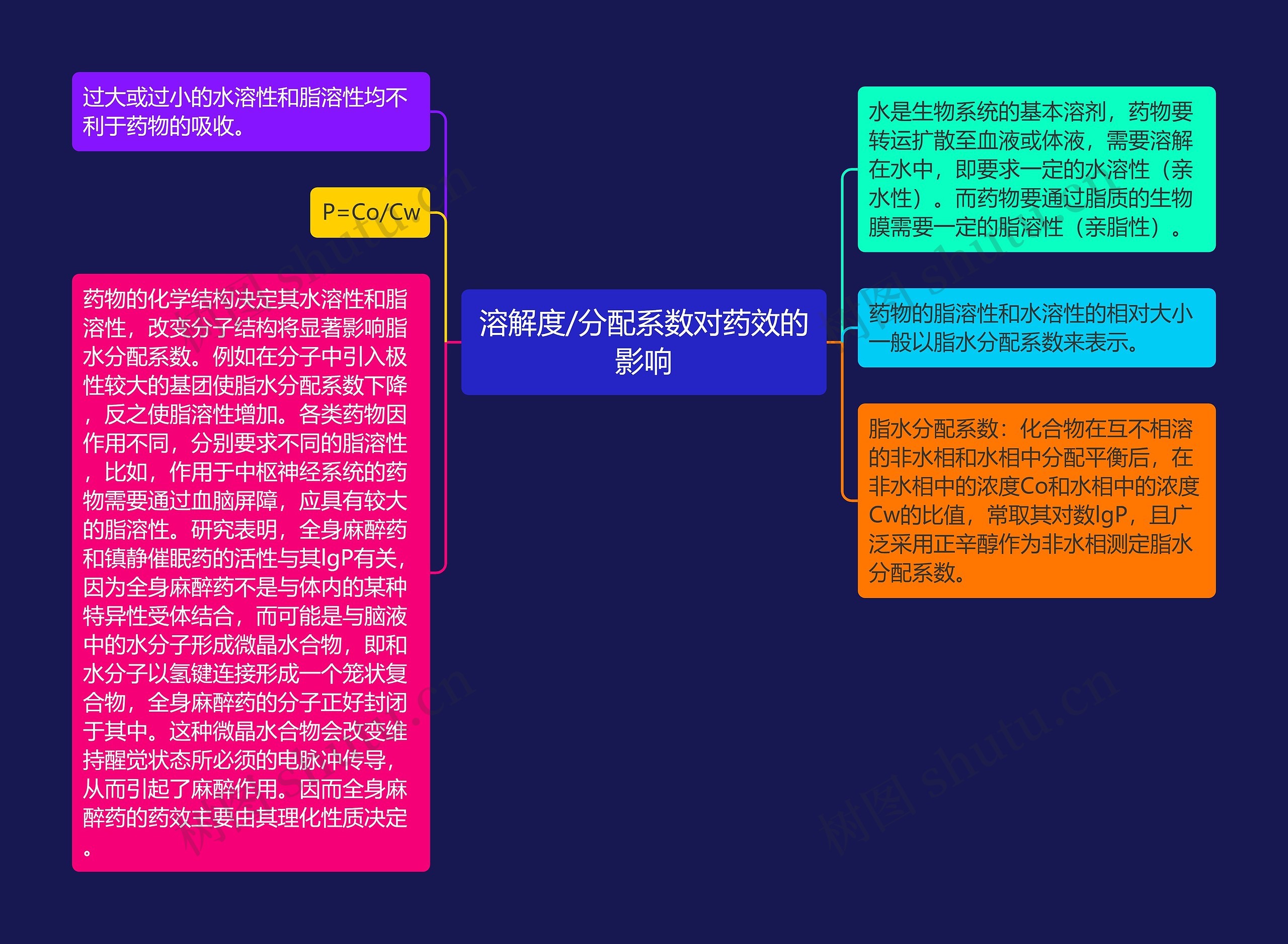 溶解度/分配系数对药效的影响思维导图