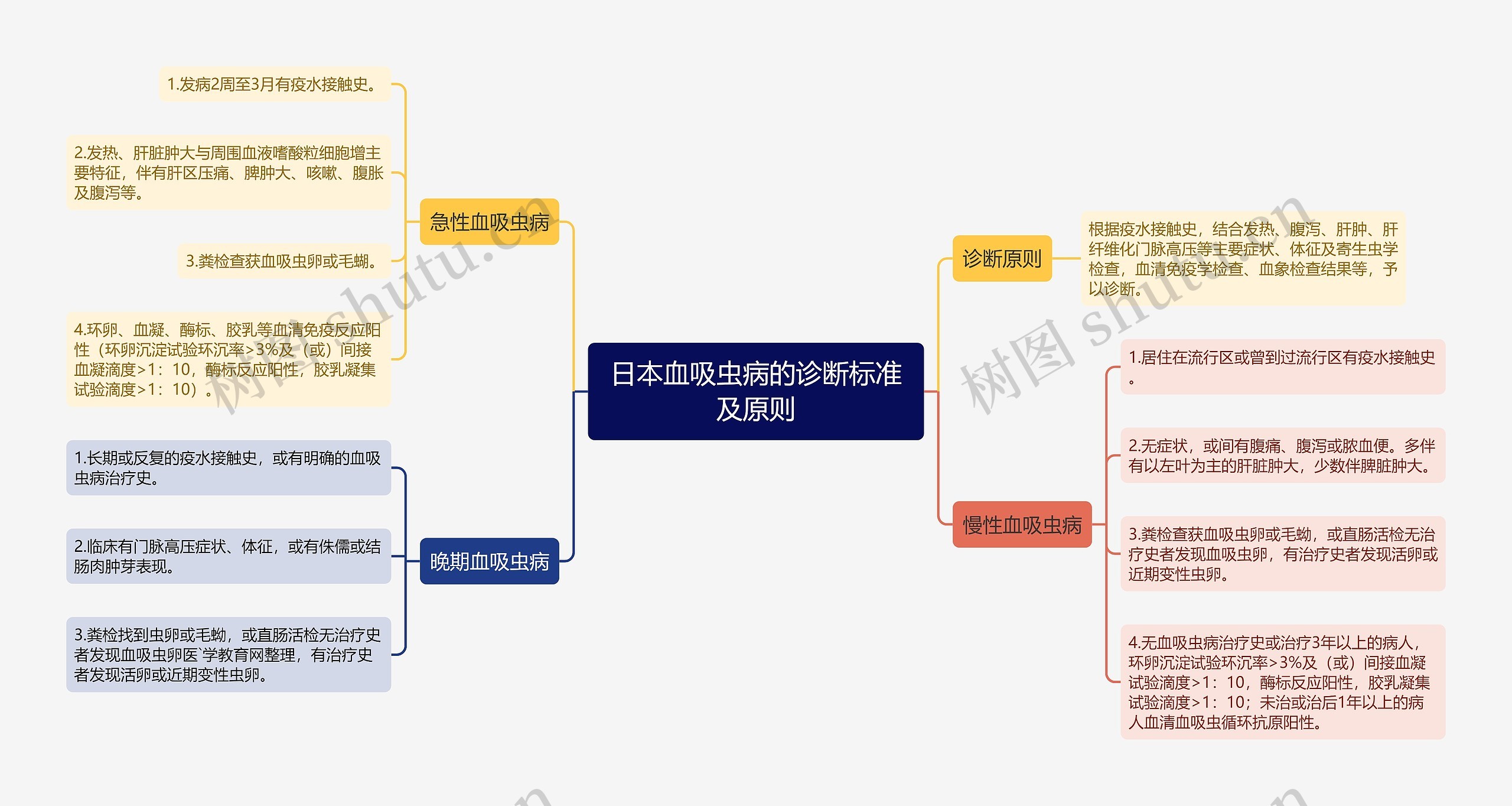 日本血吸虫病的诊断标准及原则