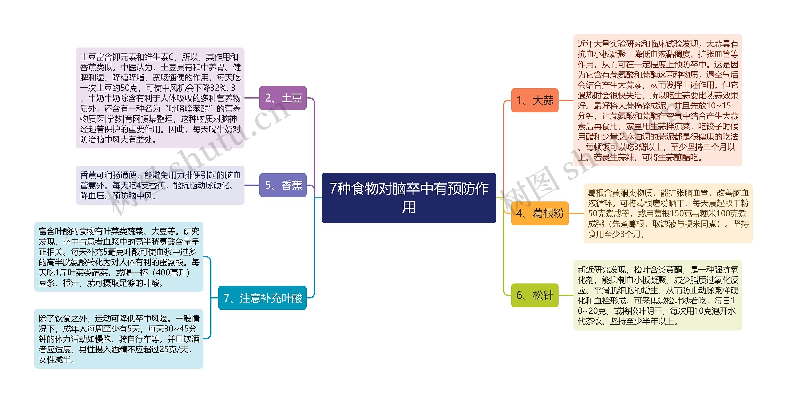 7种食物对脑卒中有预防作用思维导图