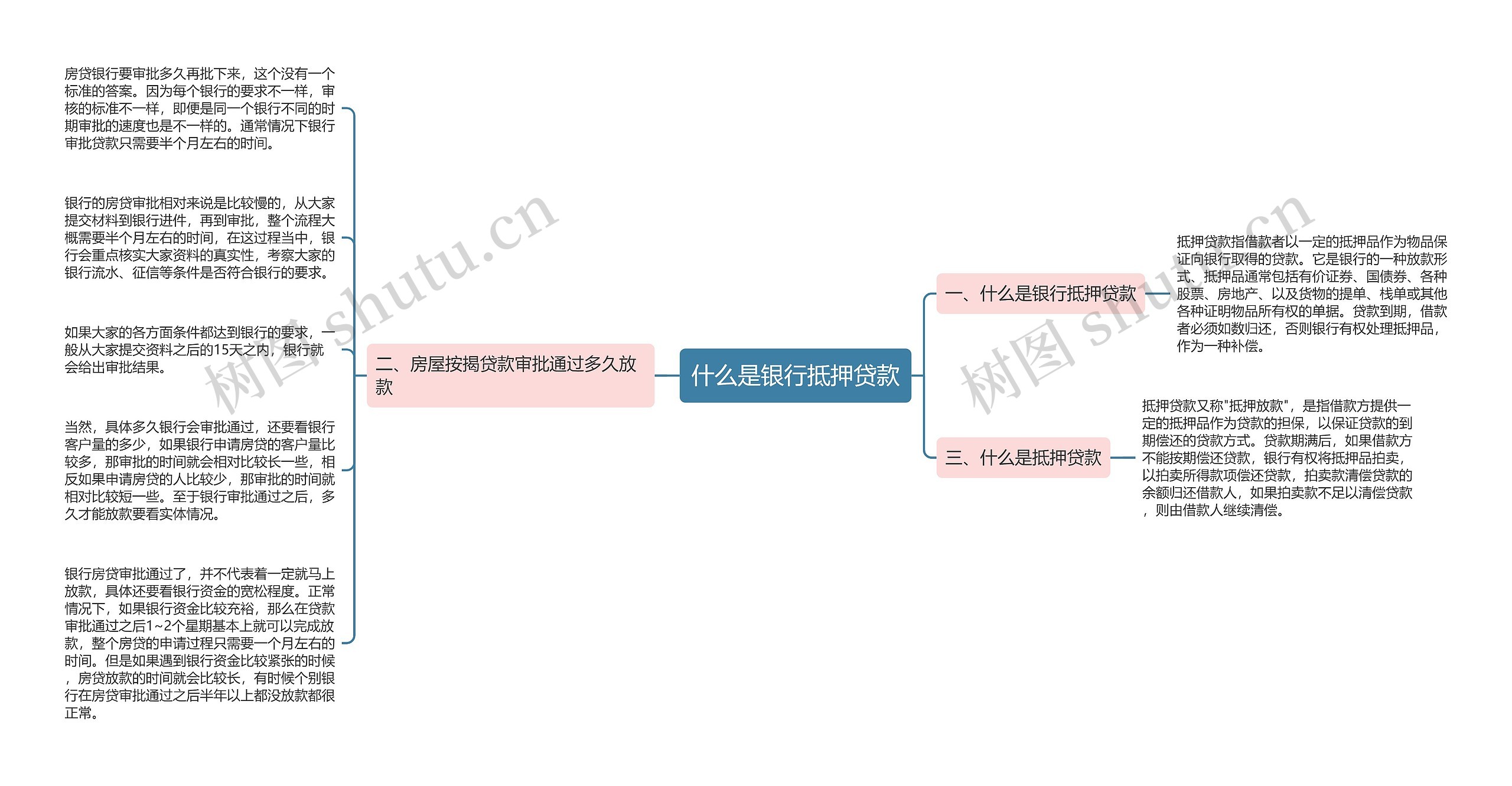 什么是银行抵押贷款思维导图