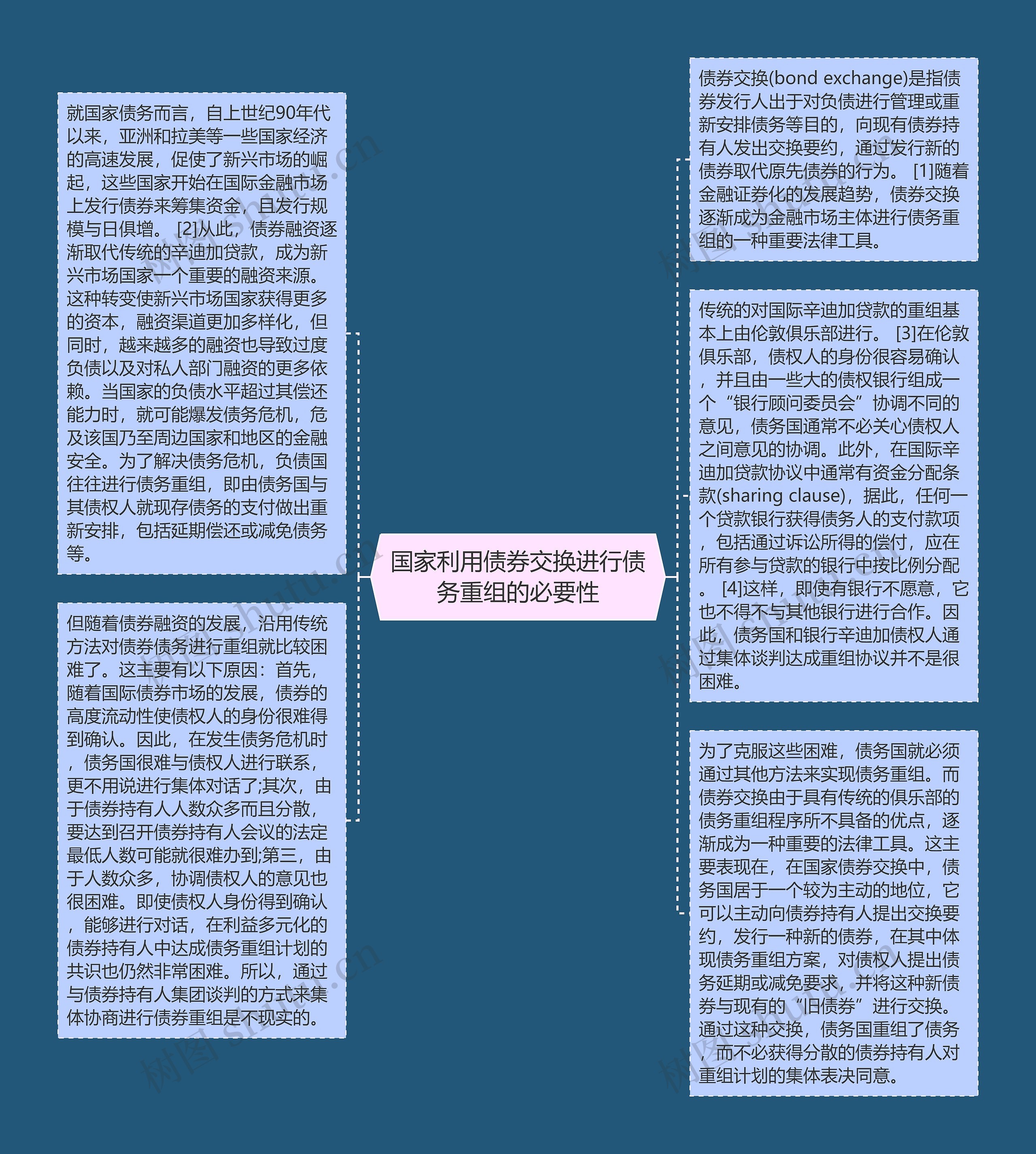 国家利用债券交换进行债务重组的必要性思维导图