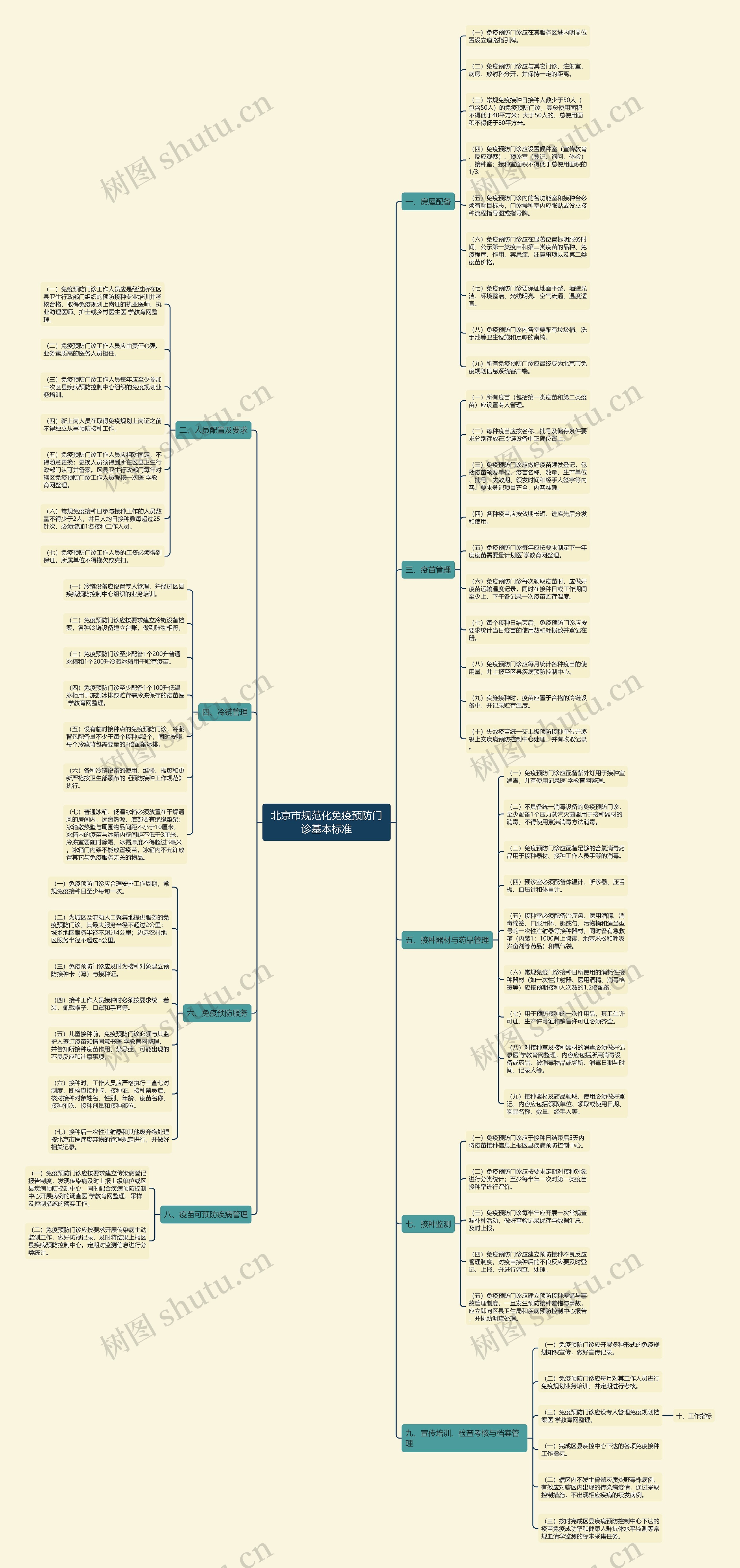 北京市规范化免疫预防门诊基本标准思维导图