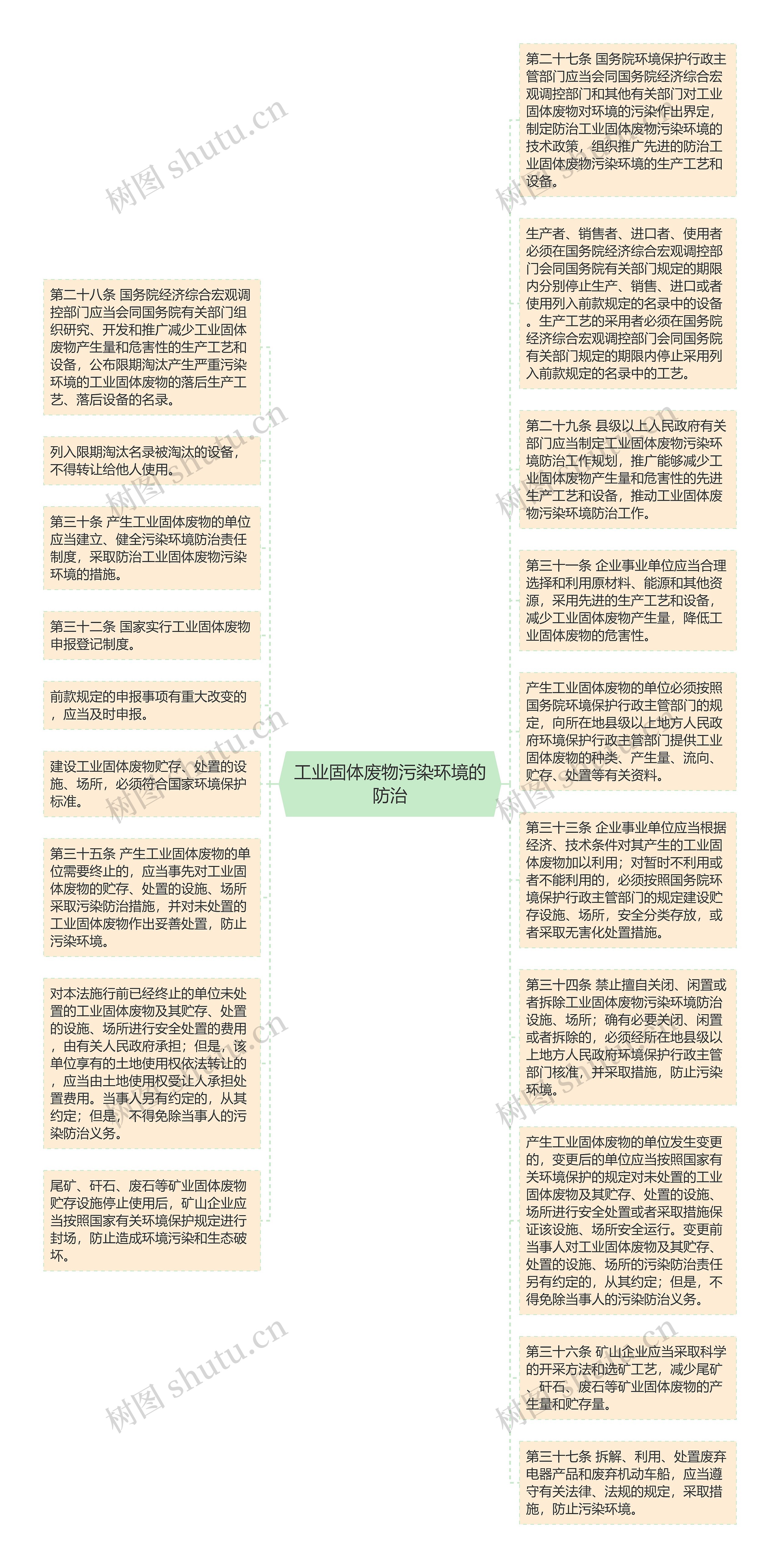 工业固体废物污染环境的防治思维导图