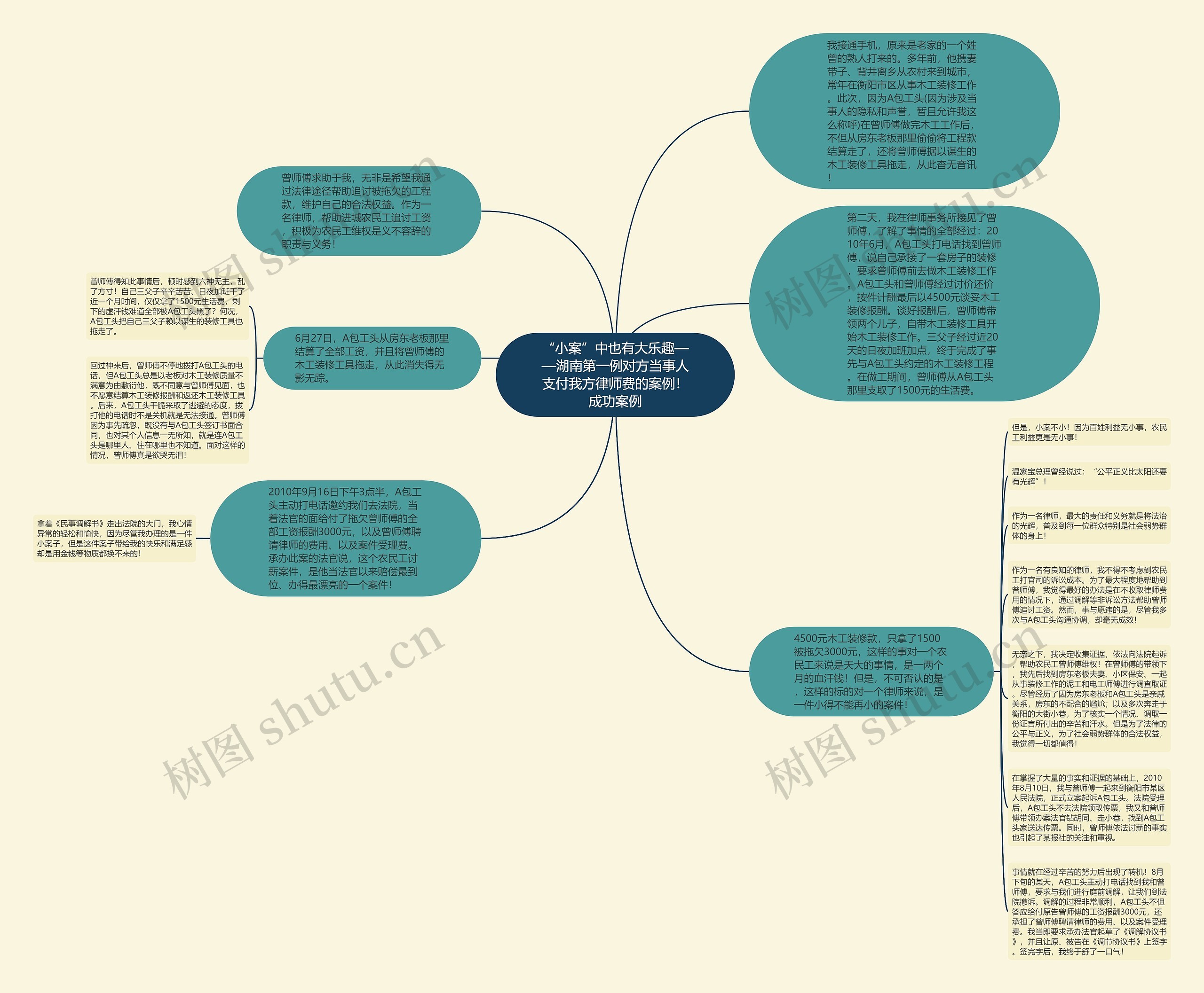 “小案”中也有大乐趣——湖南第一例对方当事人支付我方律师费的案例！成功案例思维导图
