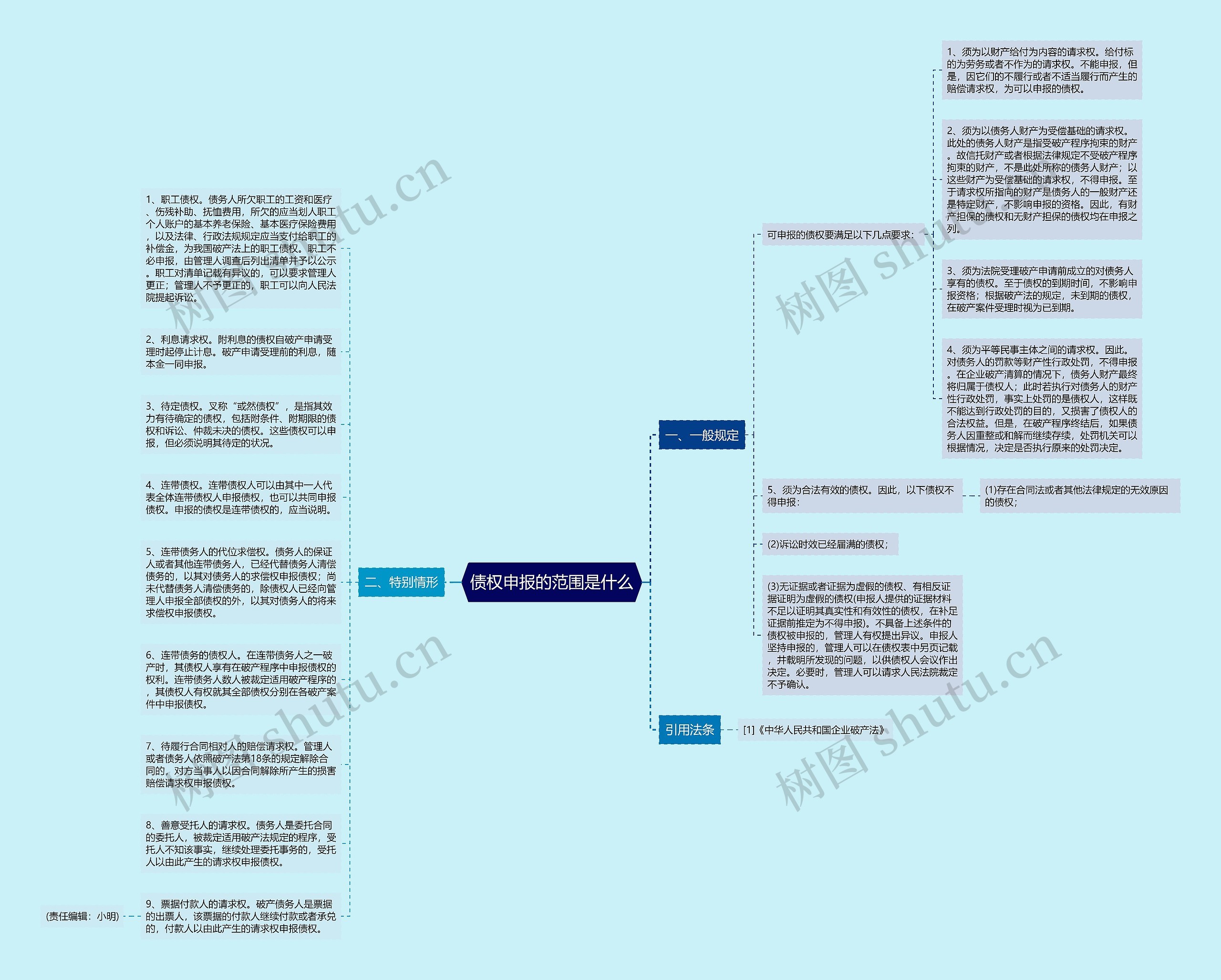 债权申报的范围是什么思维导图