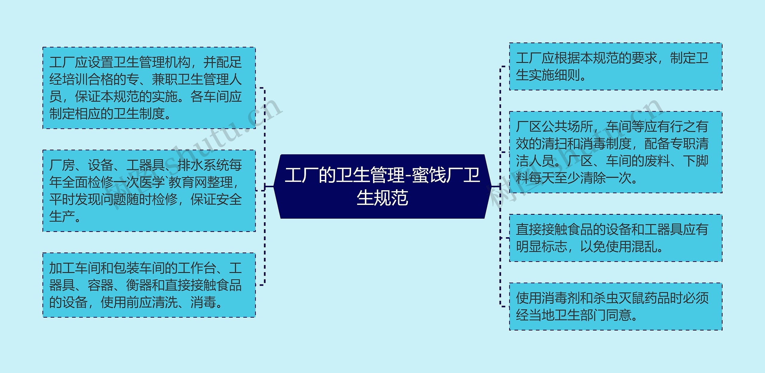 工厂的卫生管理-蜜饯厂卫生规范思维导图