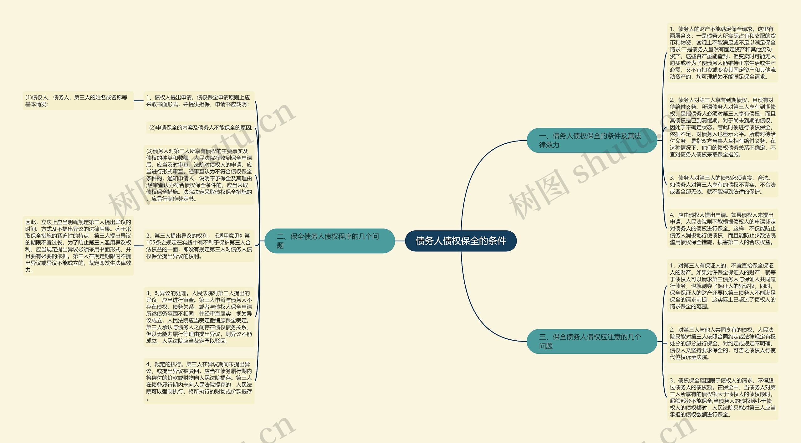 债务人债权保全的条件思维导图