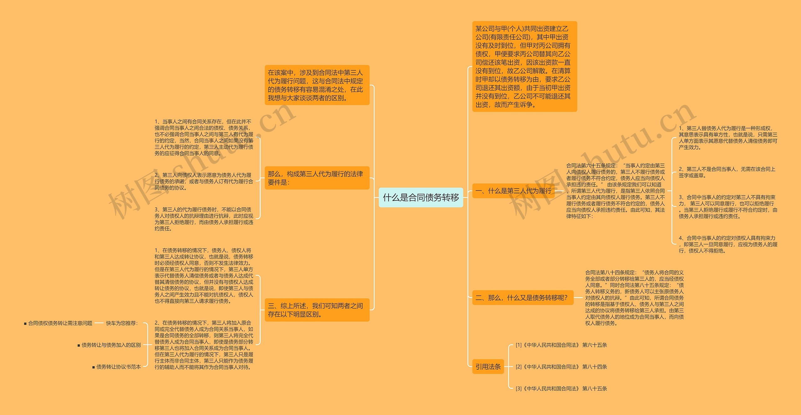 什么是合同债务转移思维导图