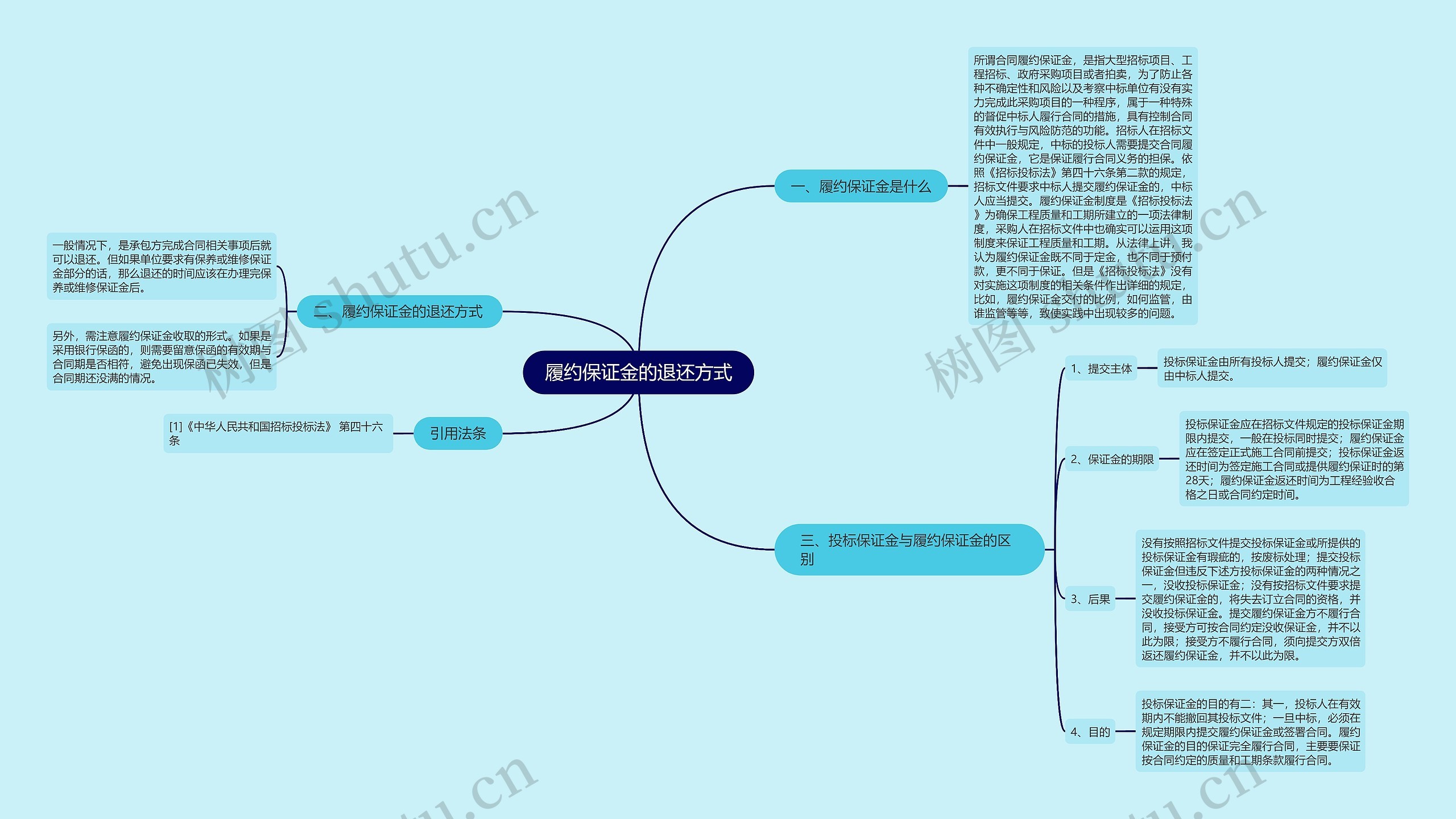 履约保证金的退还方式思维导图