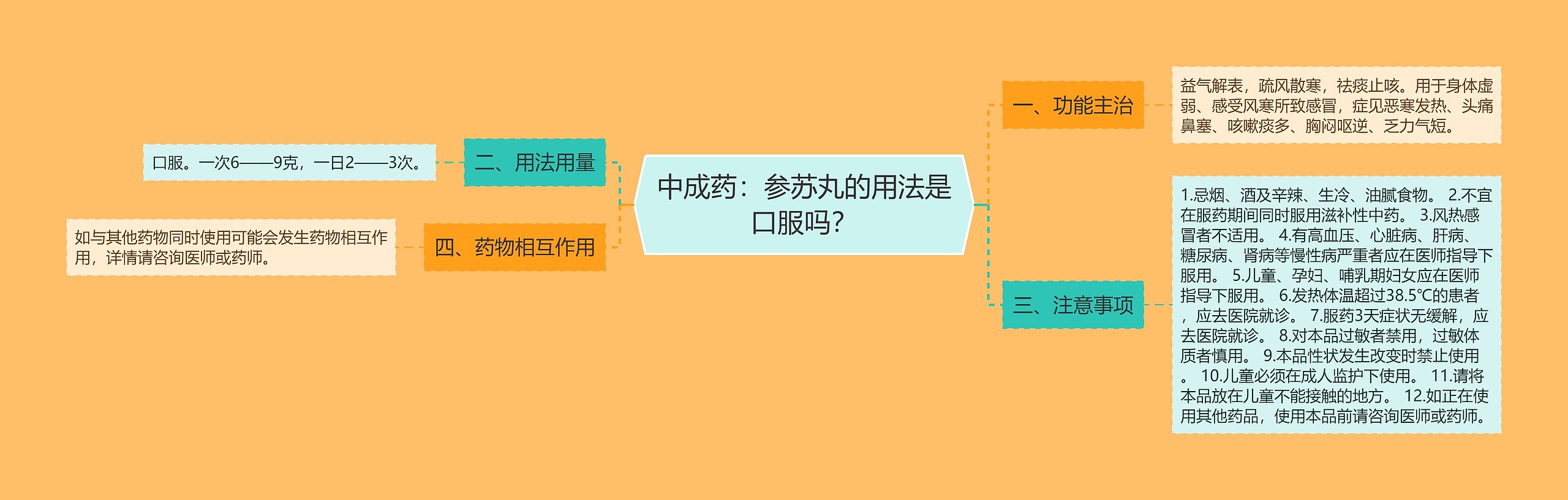 中成药：参苏丸的用法是口服吗？思维导图