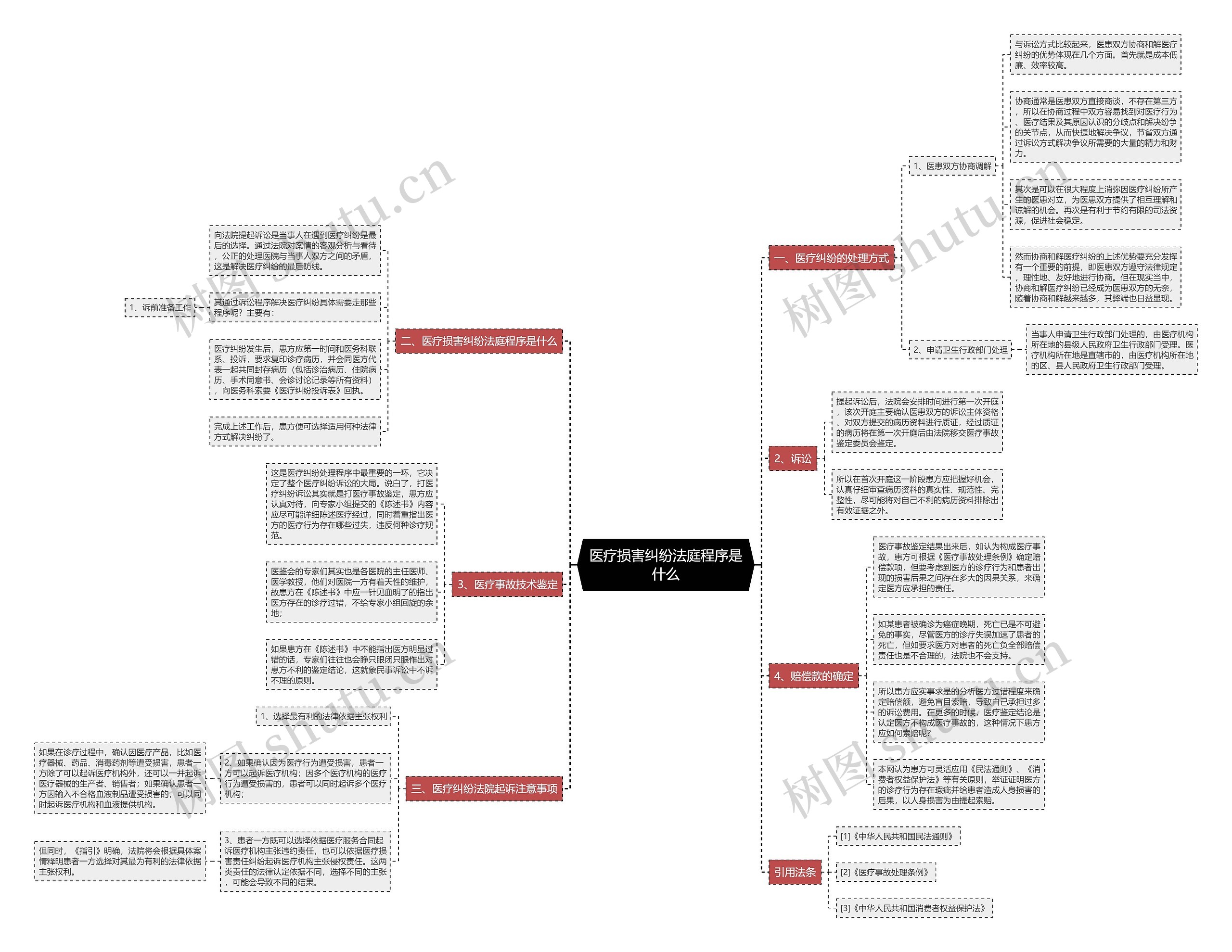 医疗损害纠纷法庭程序是什么思维导图