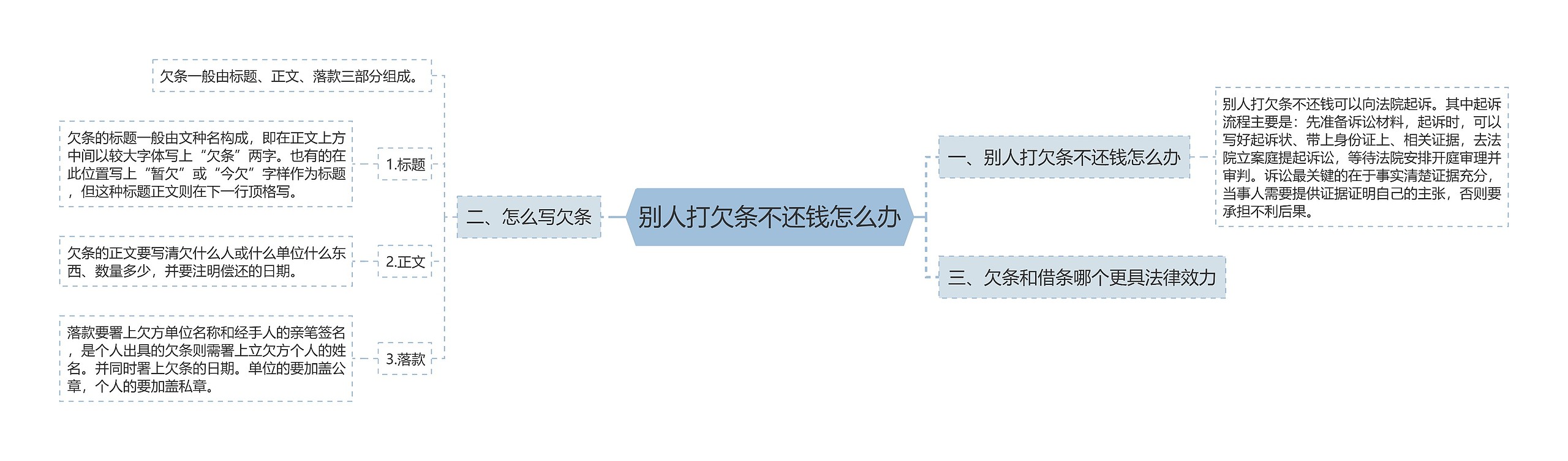 别人打欠条不还钱怎么办思维导图