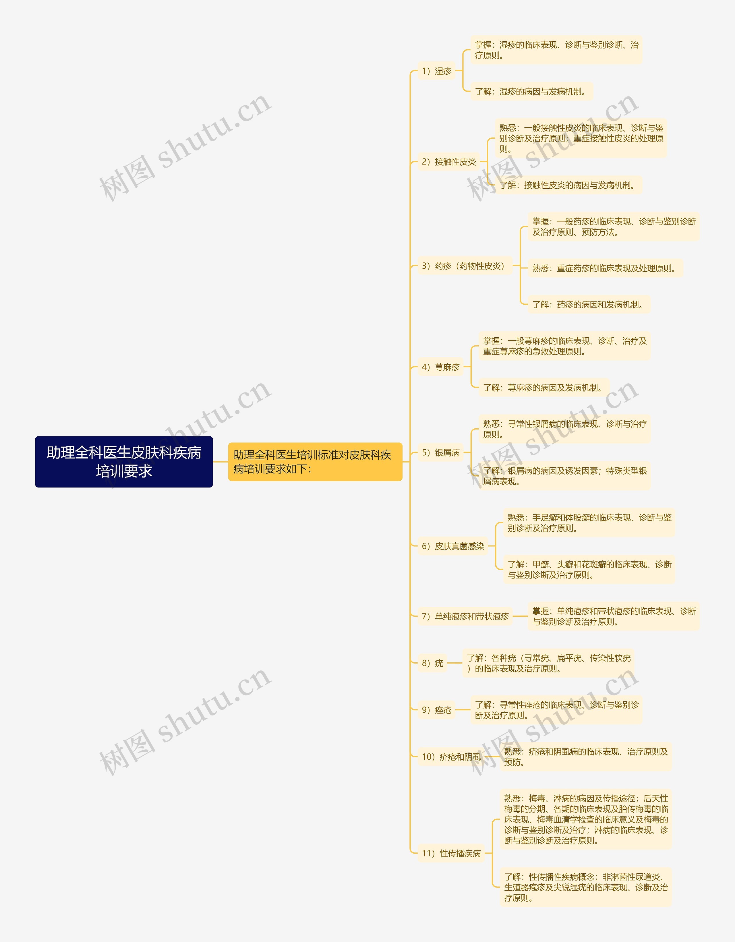 助理全科医生皮肤科疾病培训要求