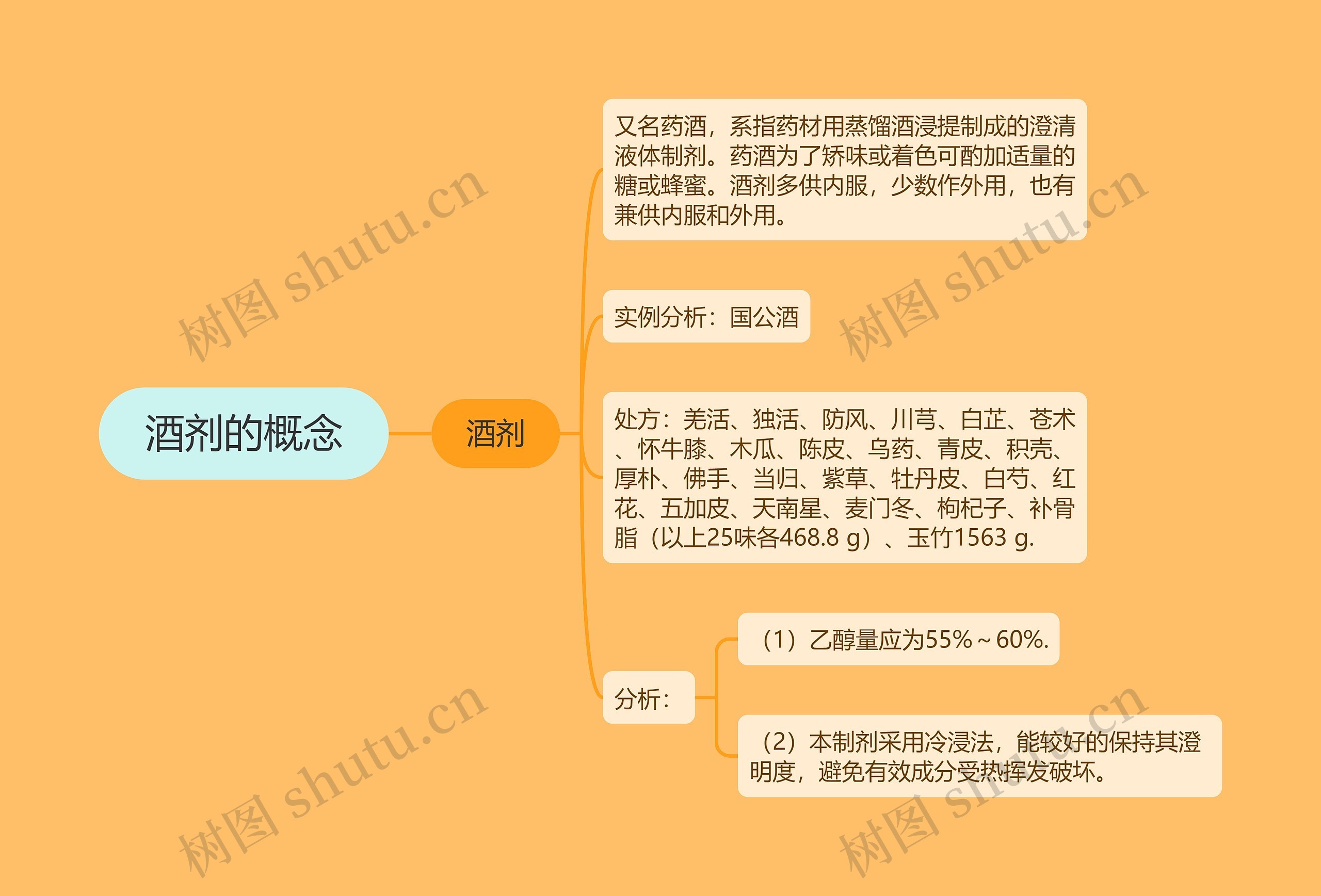 酒剂的概念思维导图