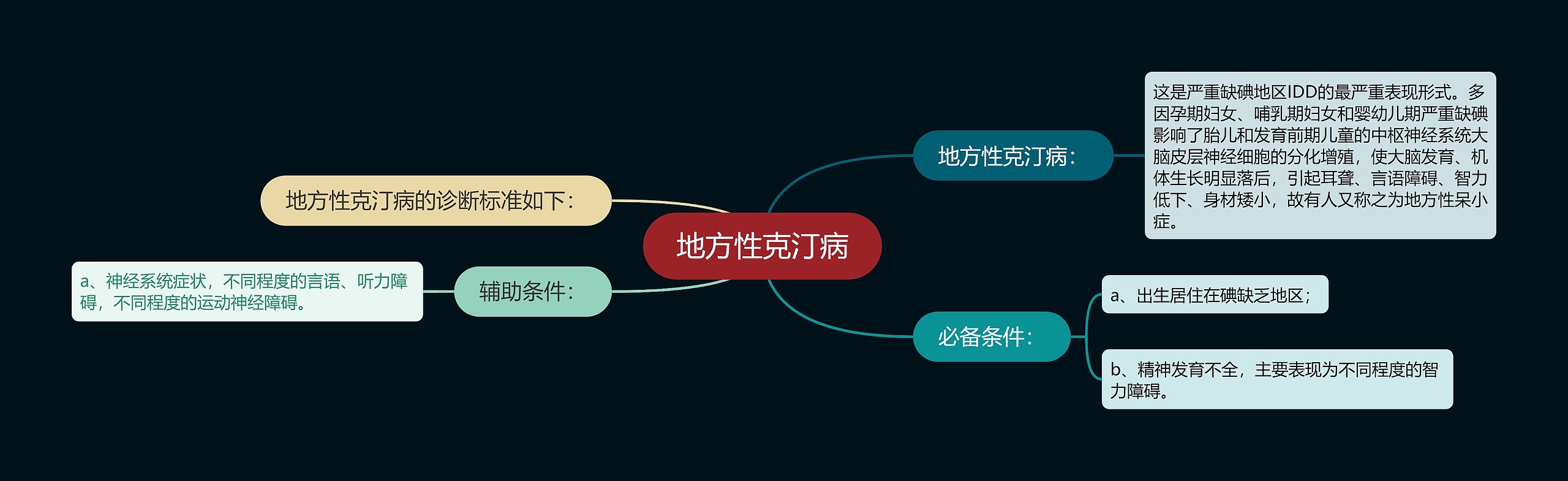 地方性克汀病思维导图