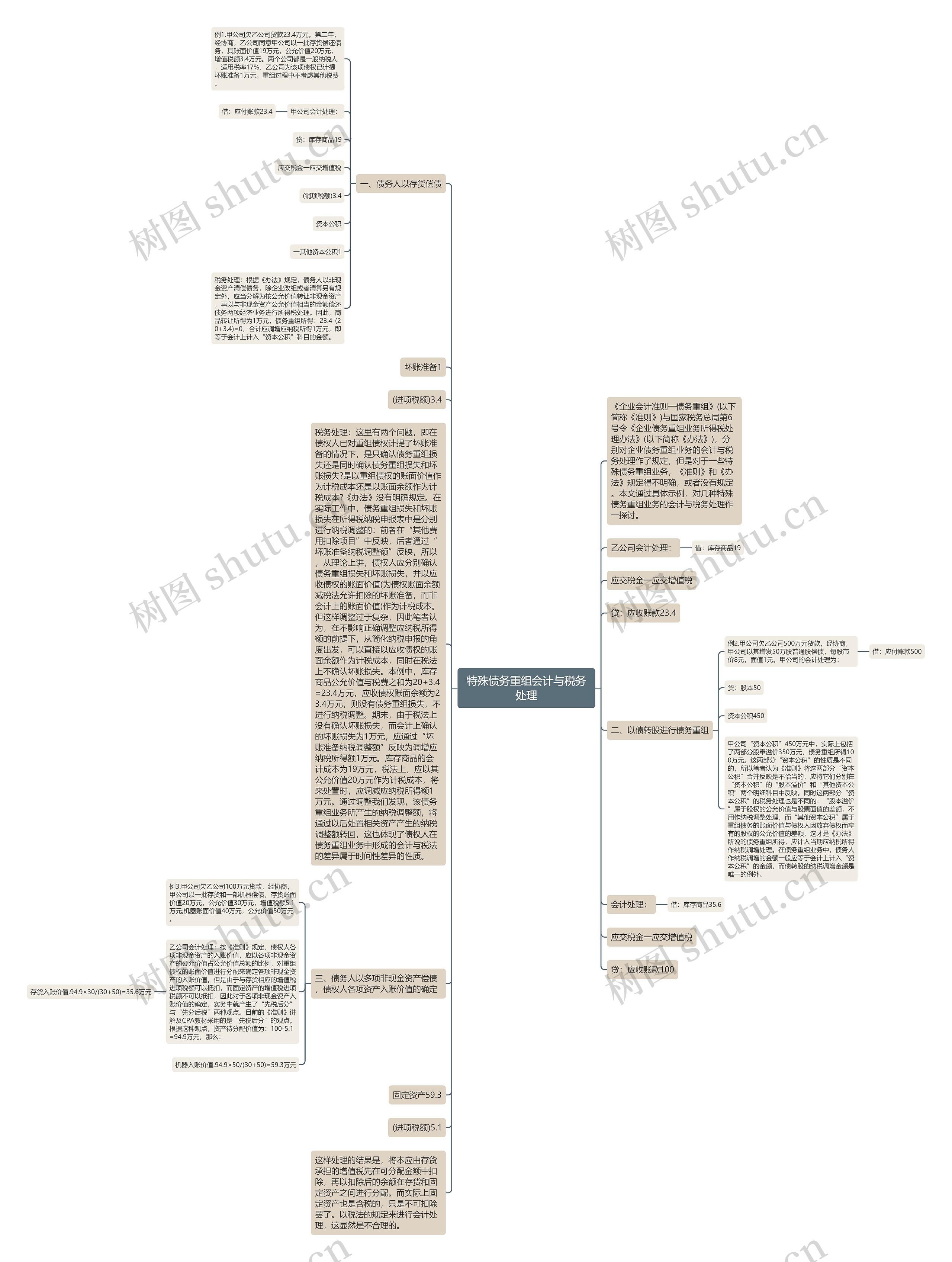 特殊债务重组会计与税务处理思维导图