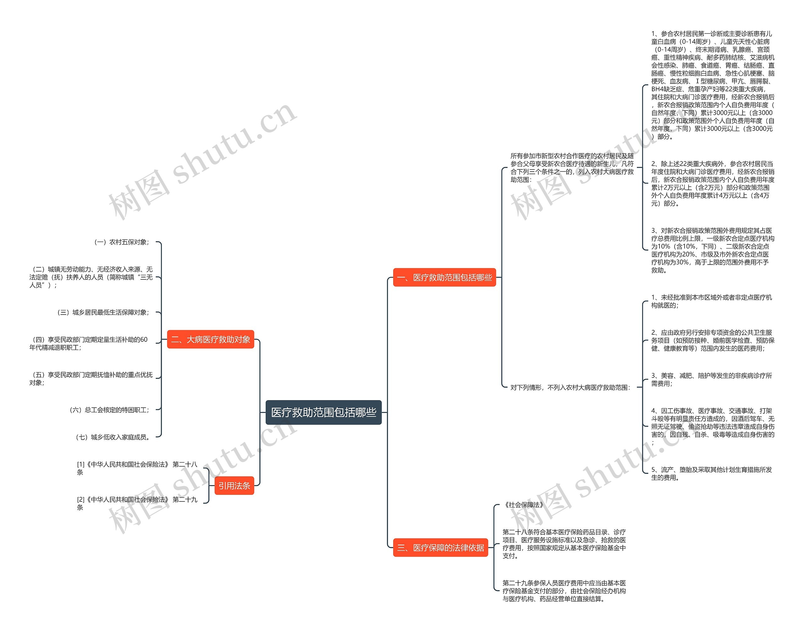 医疗救助范围包括哪些思维导图