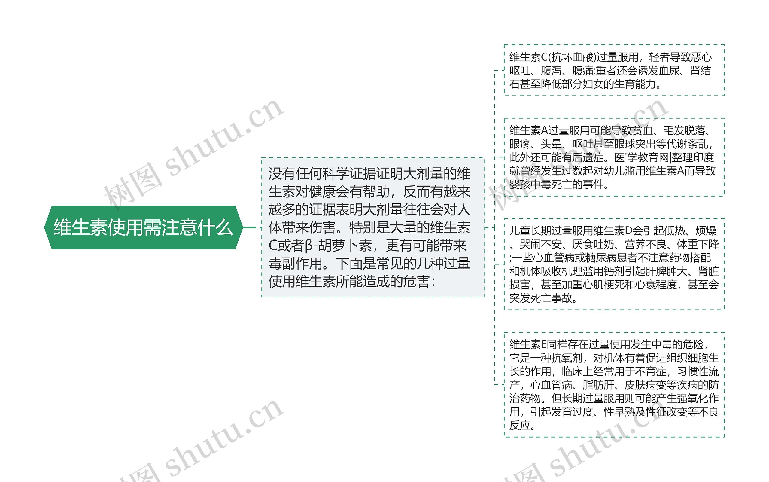 维生素使用需注意什么思维导图