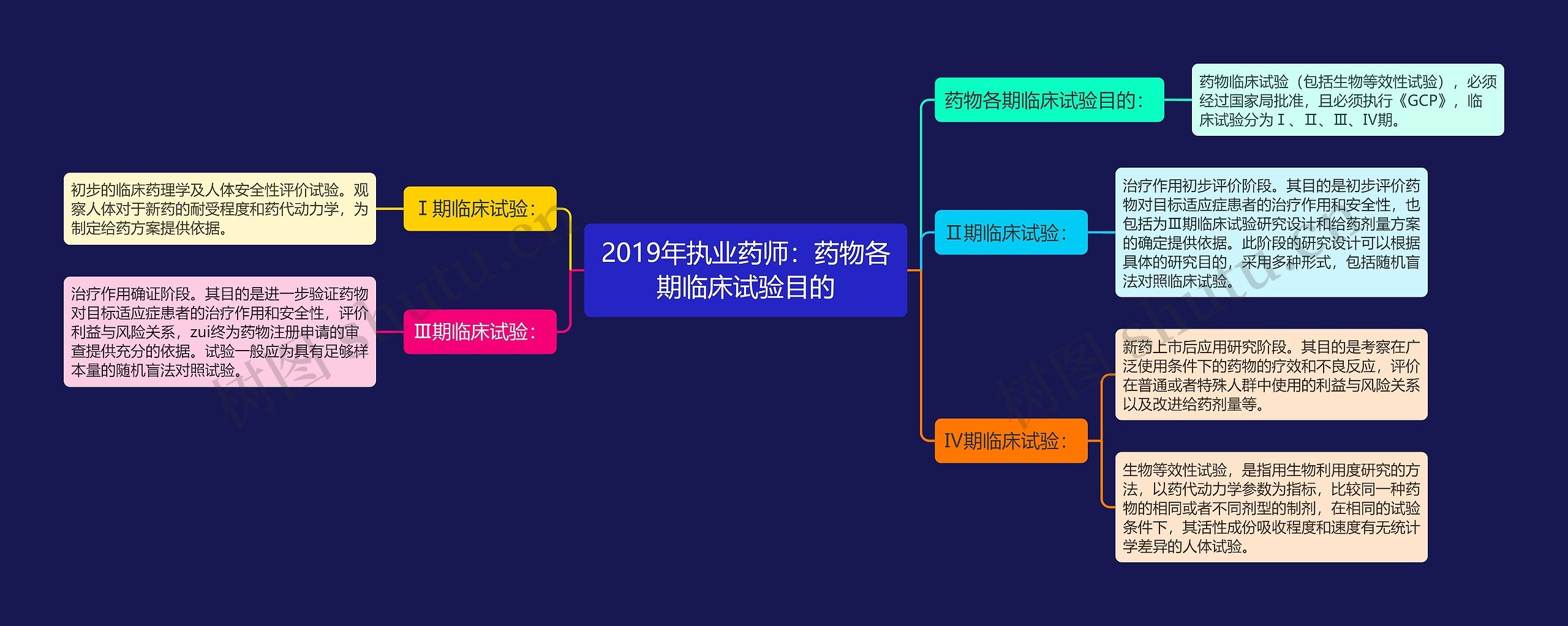 2019年执业药师：药物各期临床试验目的思维导图