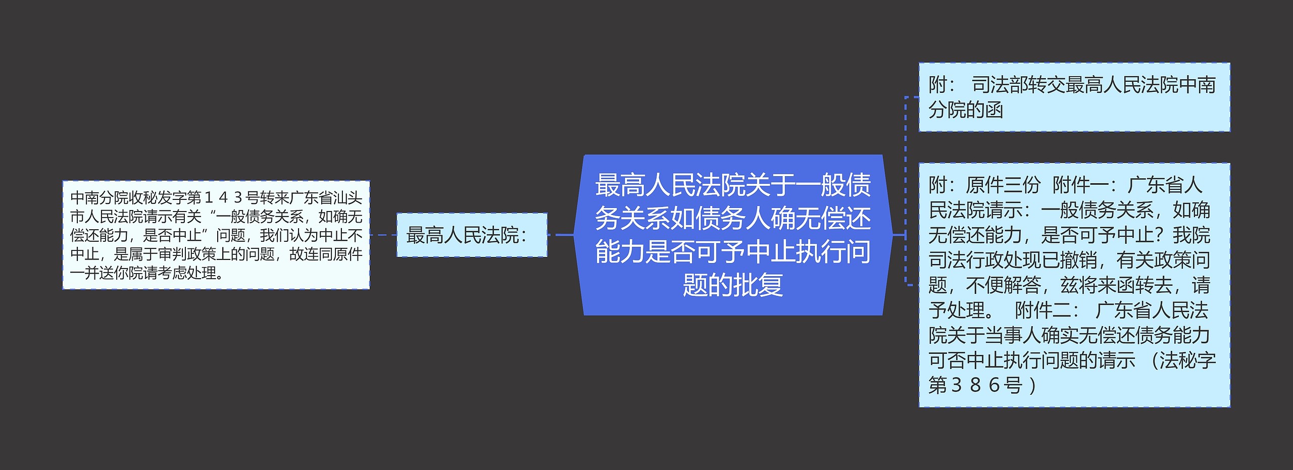 最高人民法院关于一般债务关系如债务人确无偿还能力是否可予中止执行问题的批复思维导图