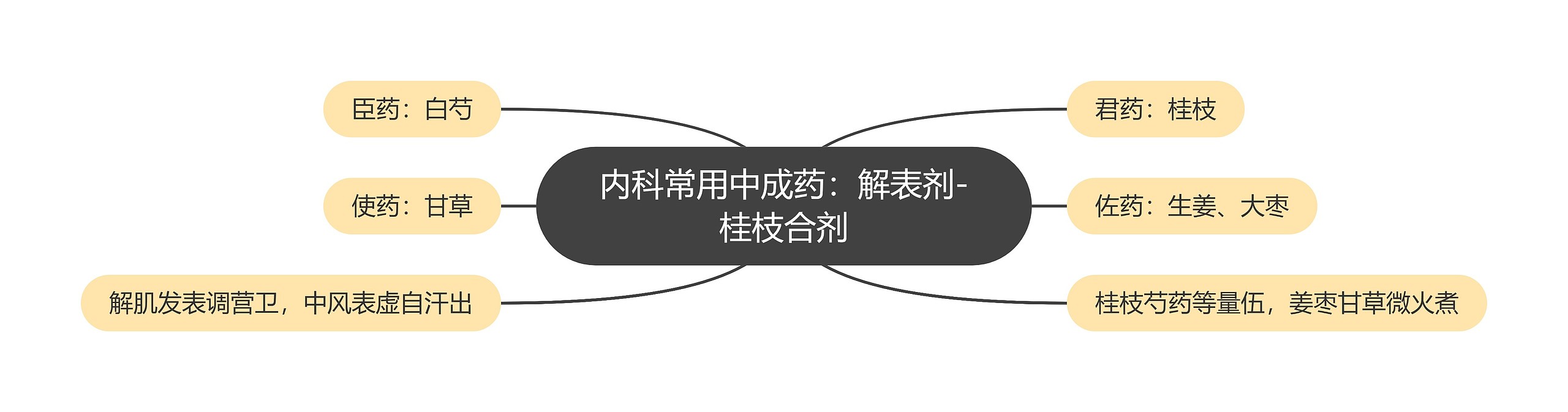 内科常用中成药:解表剂-桂枝合剂 内科常用中成药:解表剂-桂枝合剂