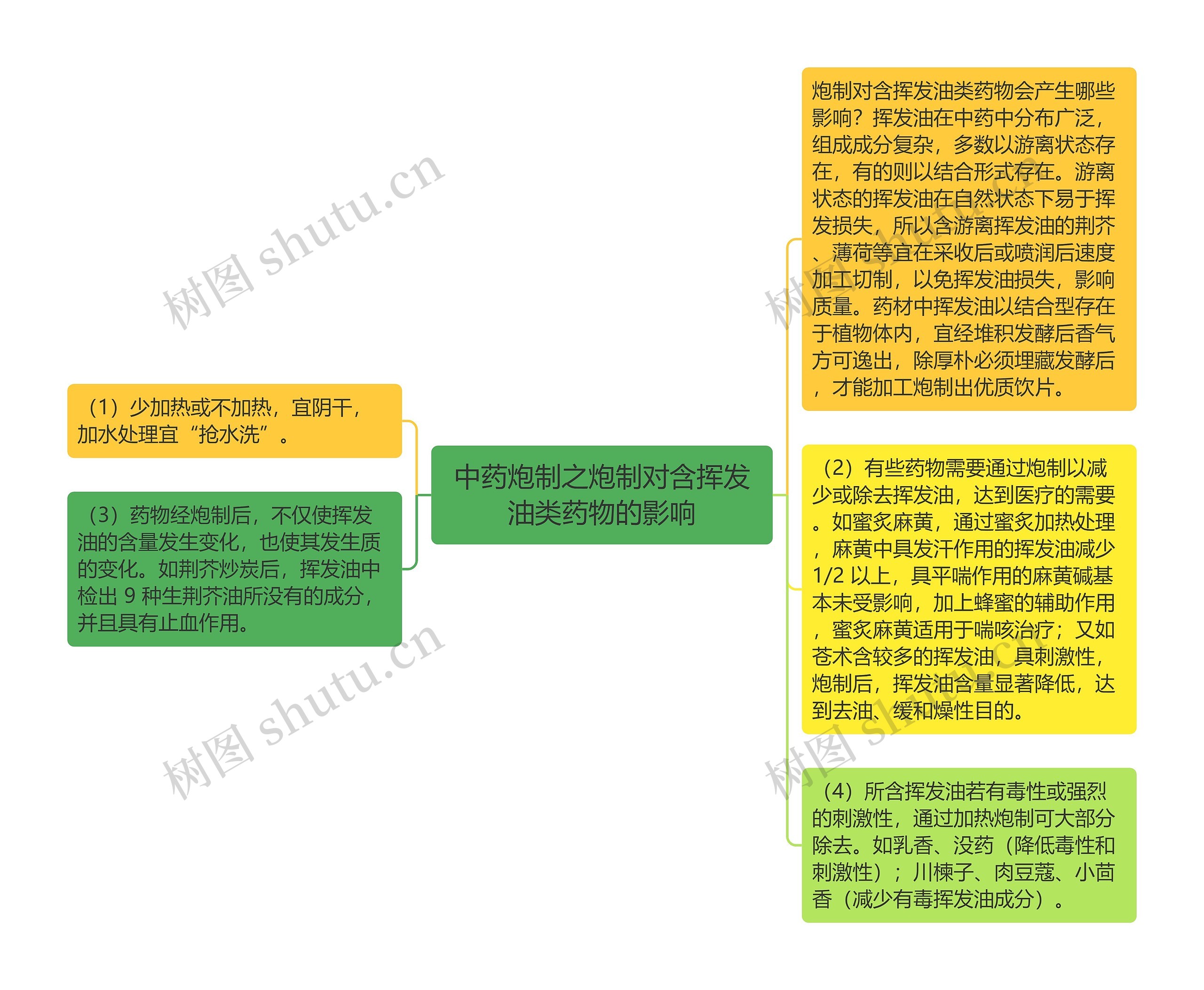 中药炮制之炮制对含挥发油类药物的影响思维导图