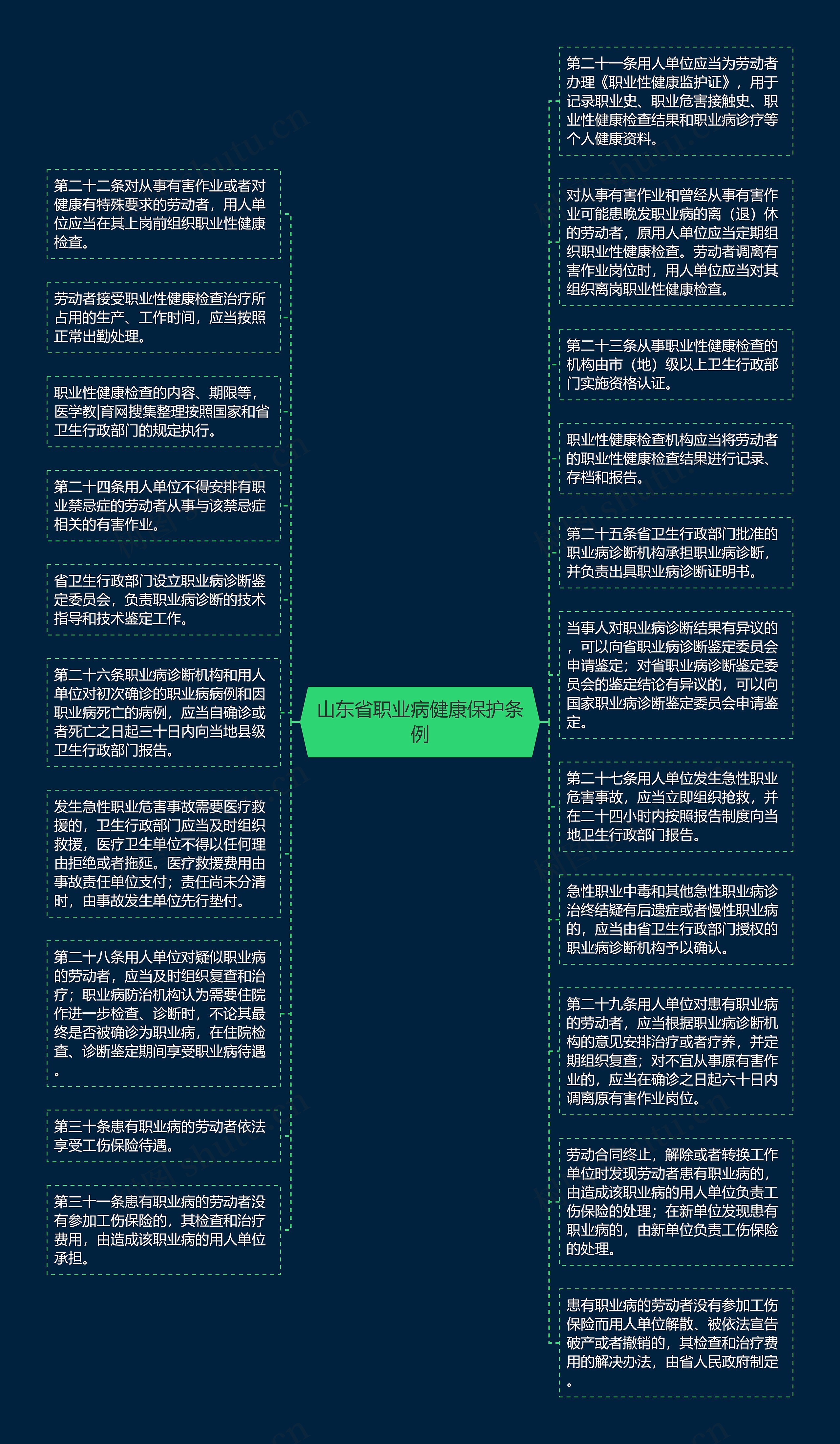 山东省职业病健康保护条例思维导图