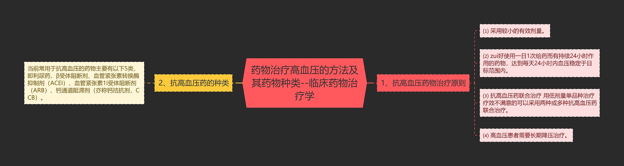 ​药物治疗高血压的方法及其药物种类--临床药物治疗学思维导图